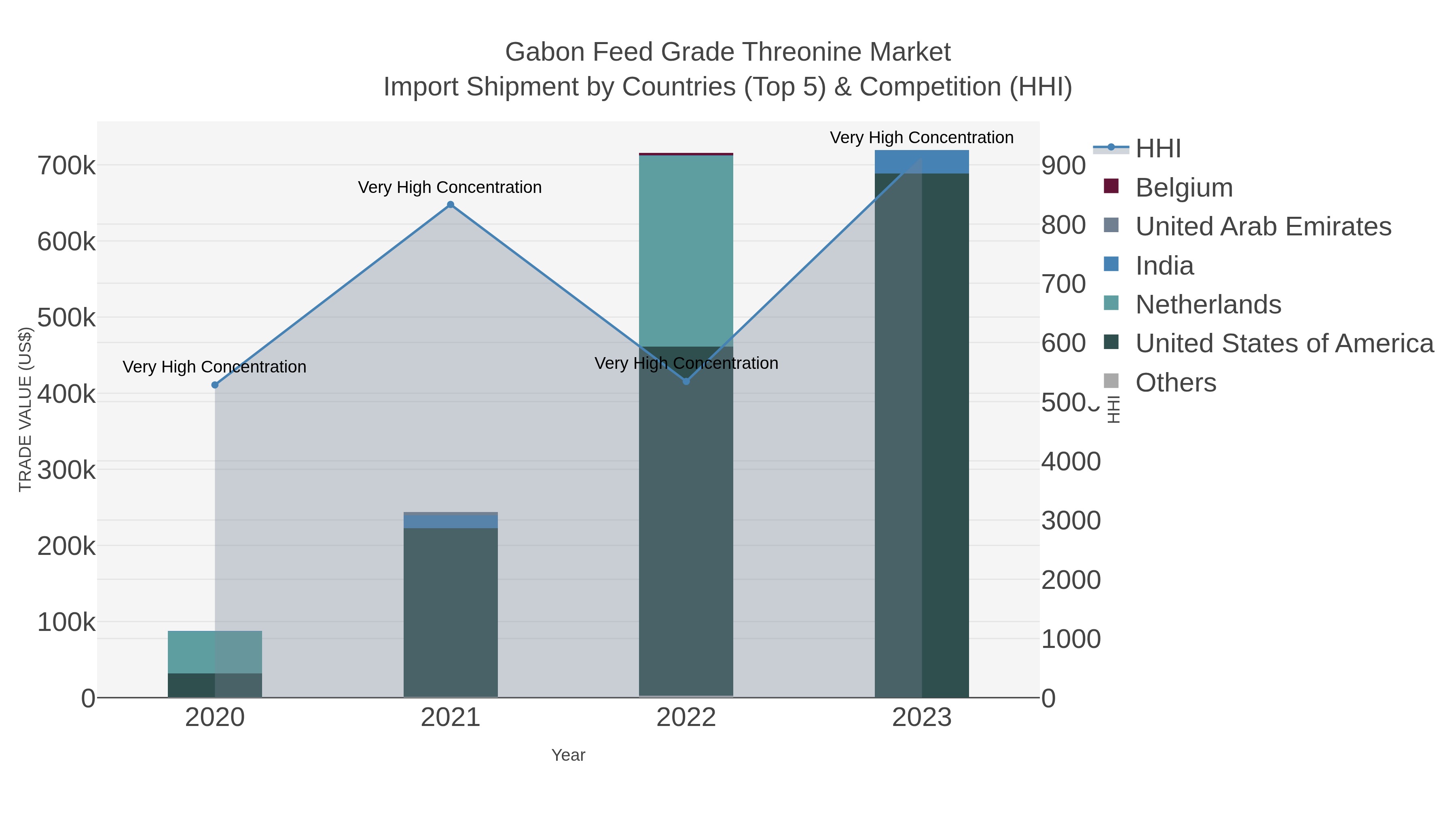 Gabon Feed Grade Threonine Market Import Shipment by Countries (Top 5) & Competition (HHI)