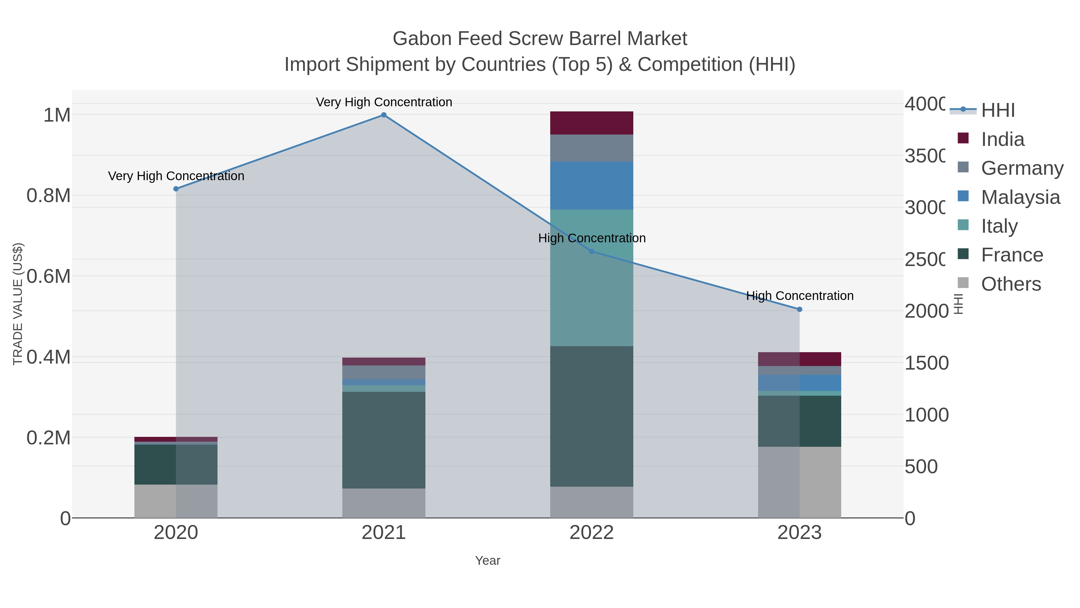 Gabon Feed Screw Barrel Market Import Shipment by Countries (Top 5) & Competition (HHI)