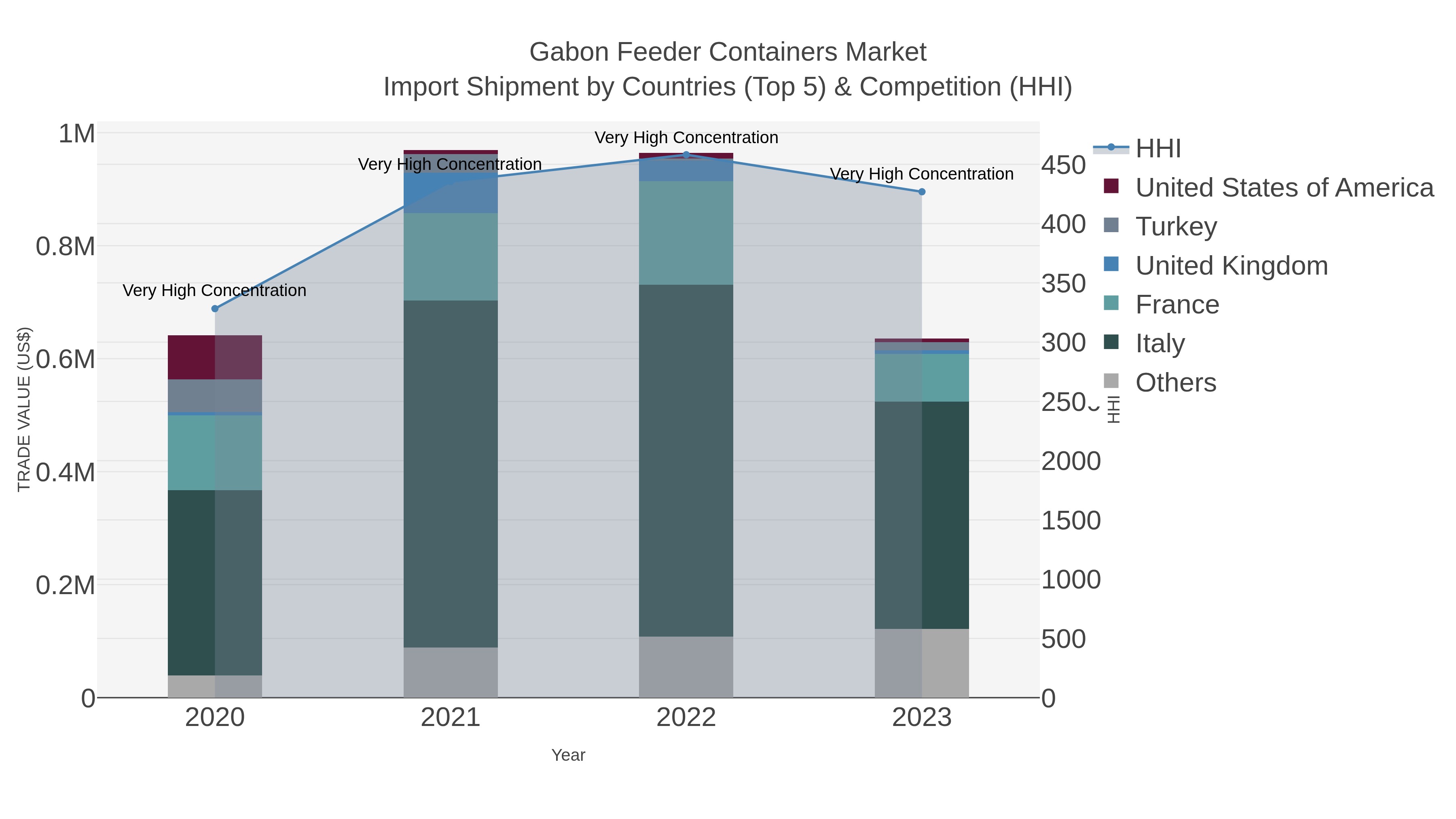 Gabon Feeder Containers Market Import Shipment by Countries (Top 5) & Competition (HHI)