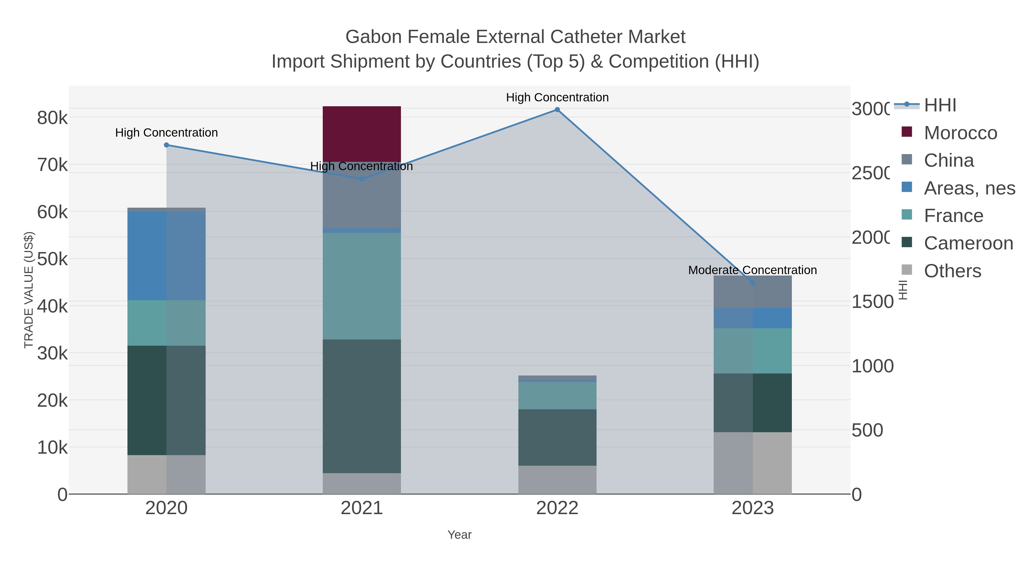 Gabon Female External Catheter Market Import Shipment by Countries (Top 5) & Competition (HHI)