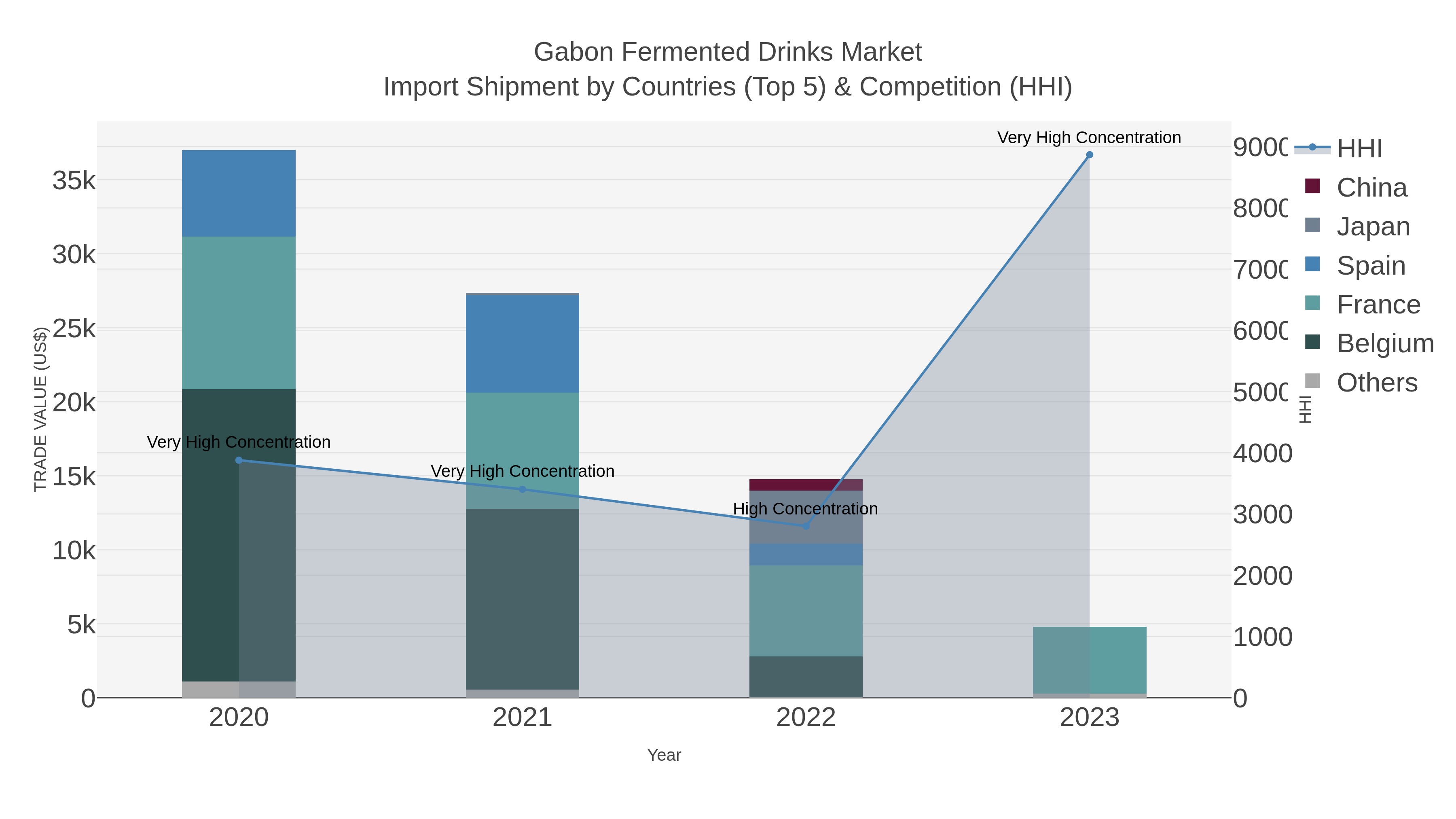 Gabon Fermented Drinks Market Import Shipment by Countries (Top 5) & Competition (HHI)