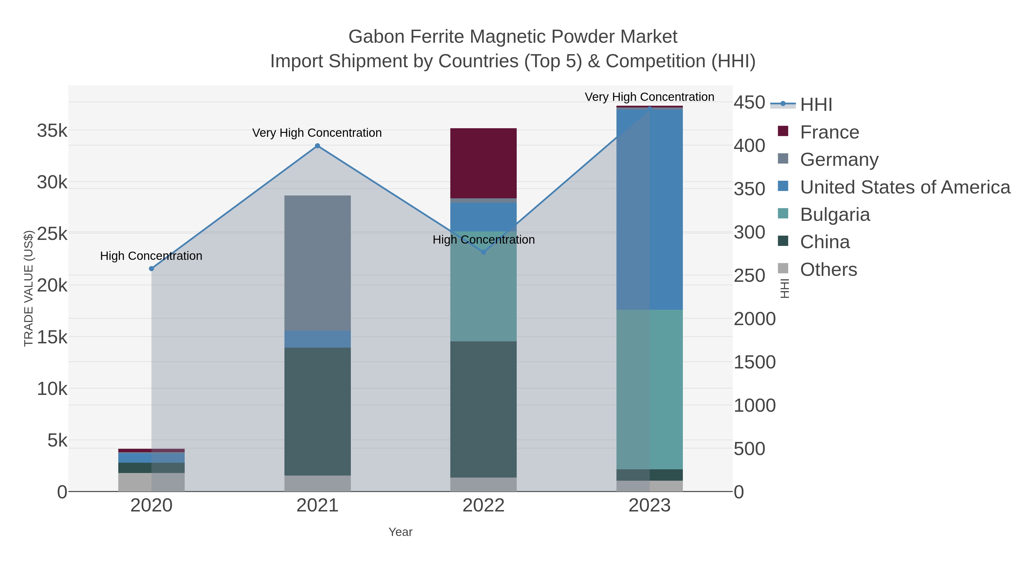 Gabon Ferrite Magnetic Powder Market Import Shipment by Countries (Top 5) & Competition (HHI)