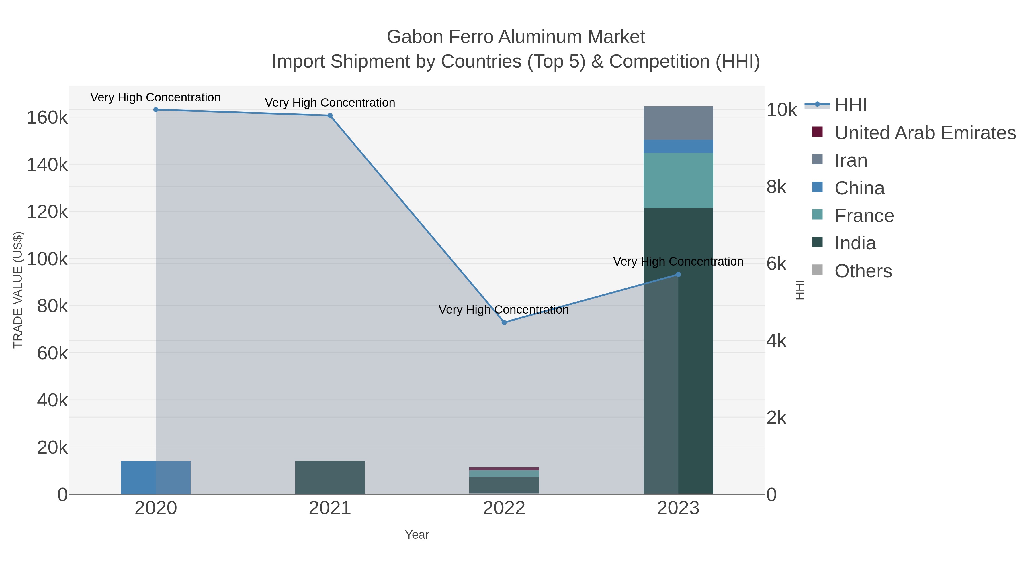 Gabon Ferro Aluminum Market Import Shipment by Countries (Top 5) & Competition (HHI)