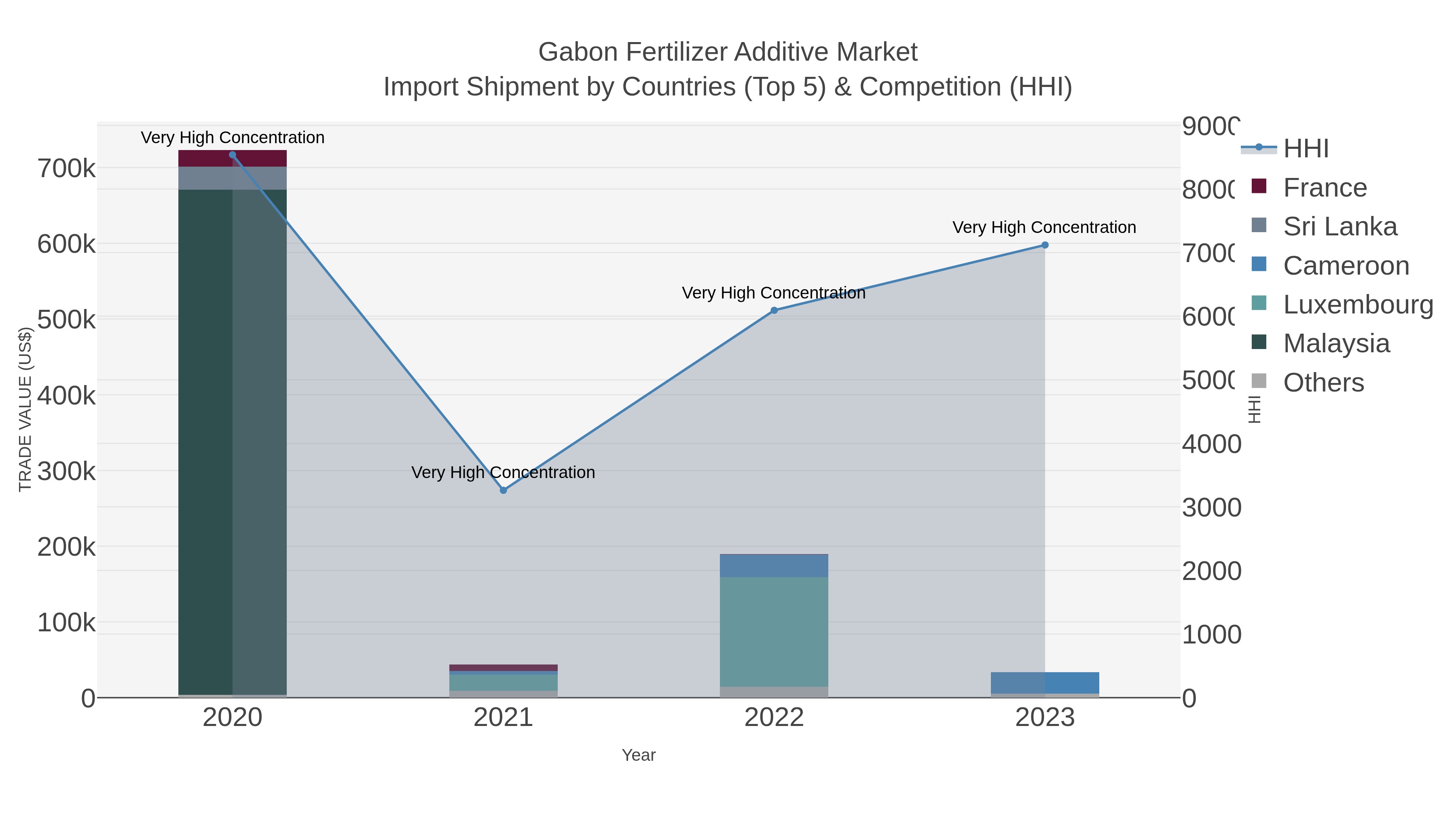 Gabon Fertilizer Additive Market Import Shipment by Countries (Top 5) & Competition (HHI)