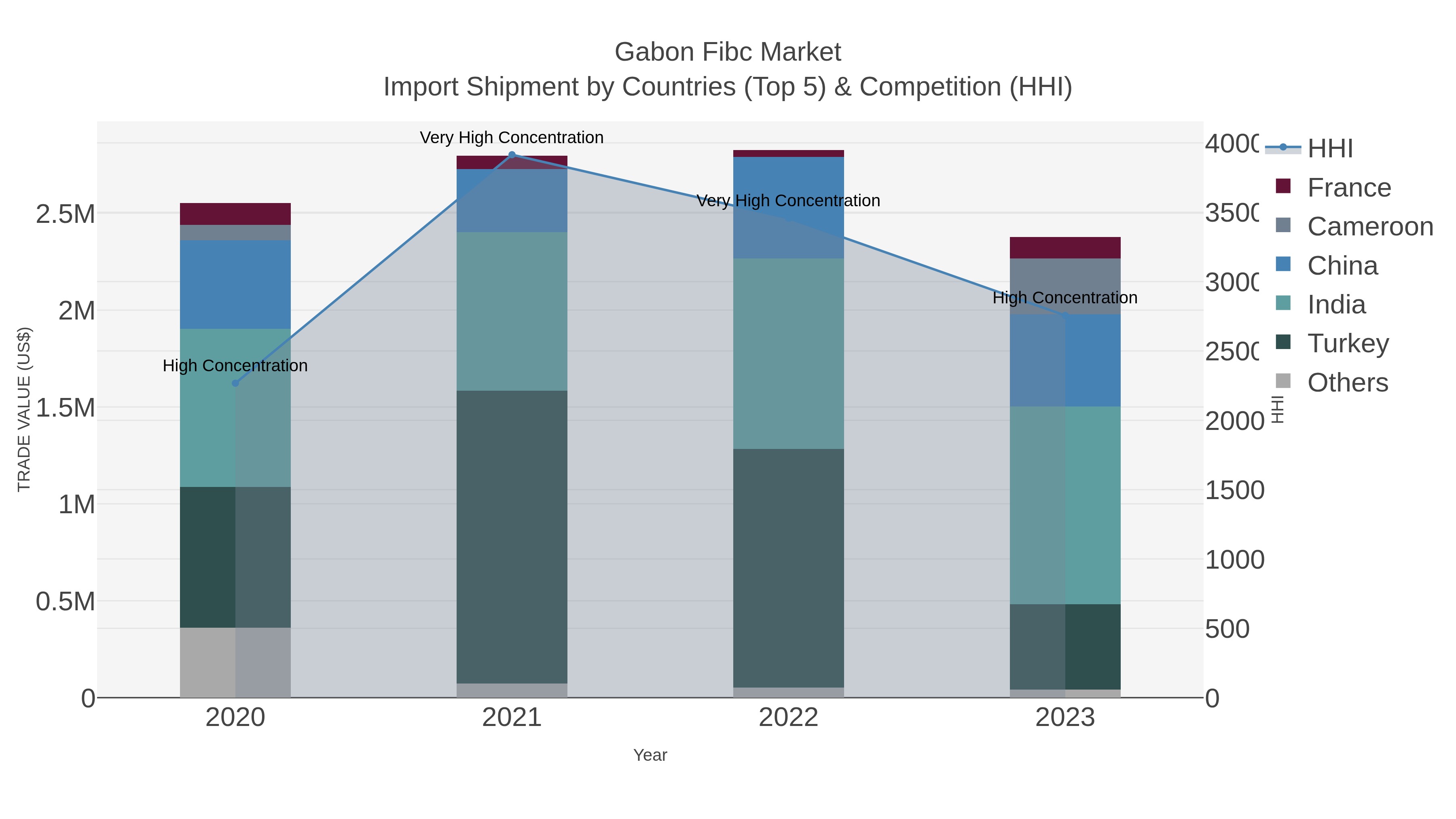 Gabon Fibc Market Import Shipment by Countries (Top 5) & Competition (HHI)