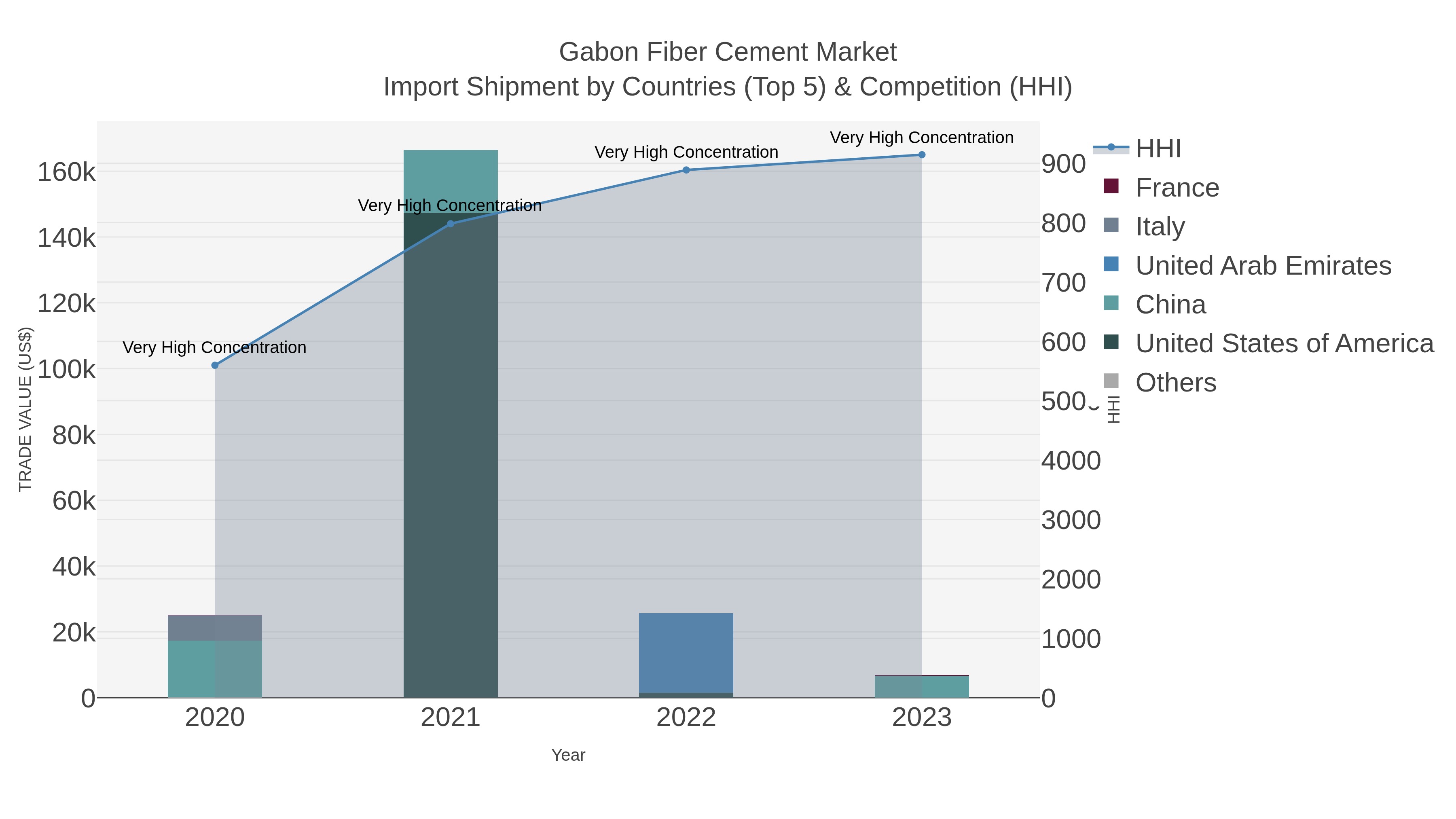 Gabon Fiber Cement Market Import Shipment by Countries (Top 5) & Competition (HHI)