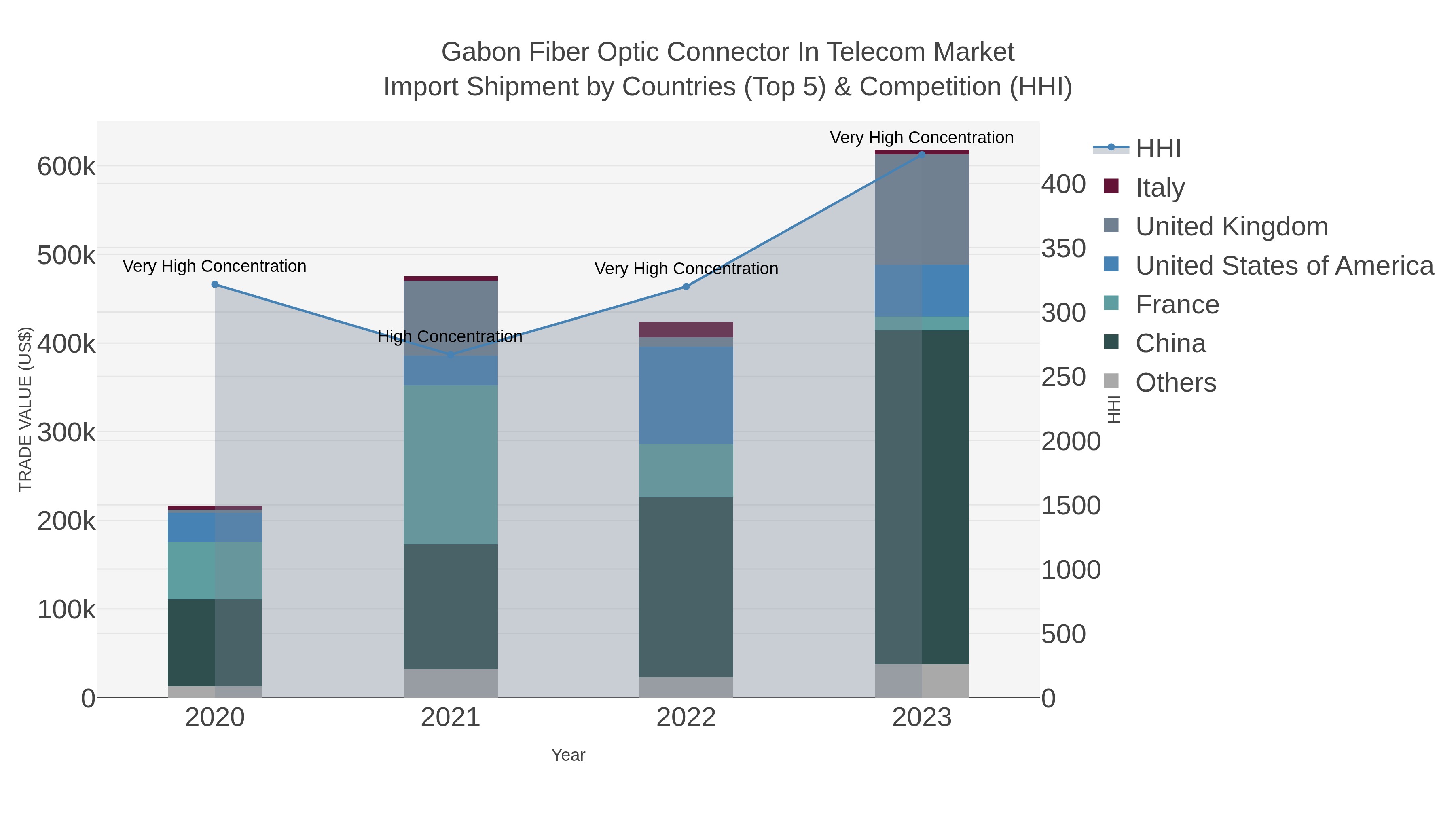 Gabon Fiber Optic Connector In Telecom Market Import Shipment by Countries (Top 5) & Competition (HHI)