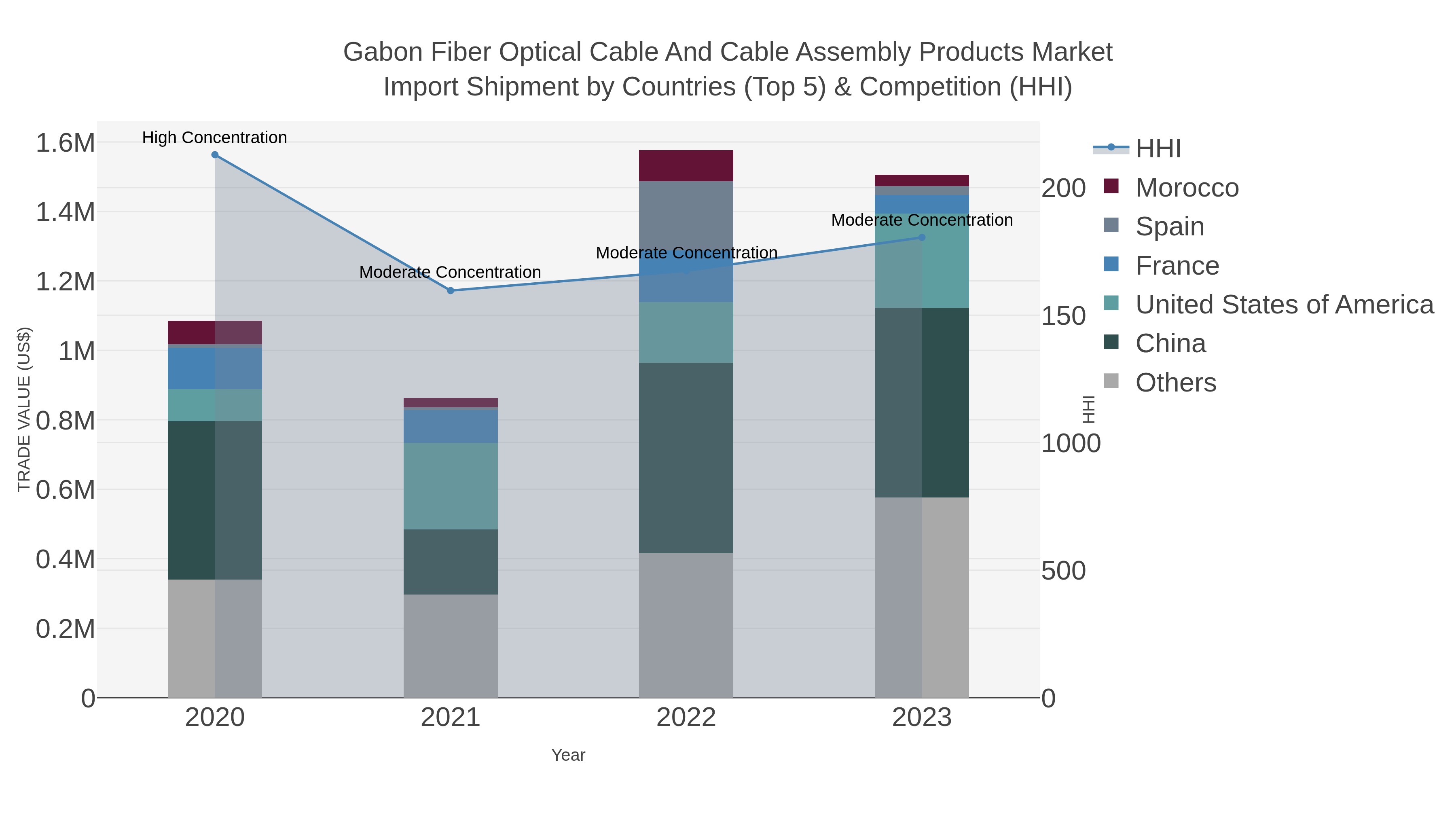 Gabon Fiber Optical Cable And Cable Assembly Products Market Import Shipment by Countries (Top 5) & Competition (HHI)