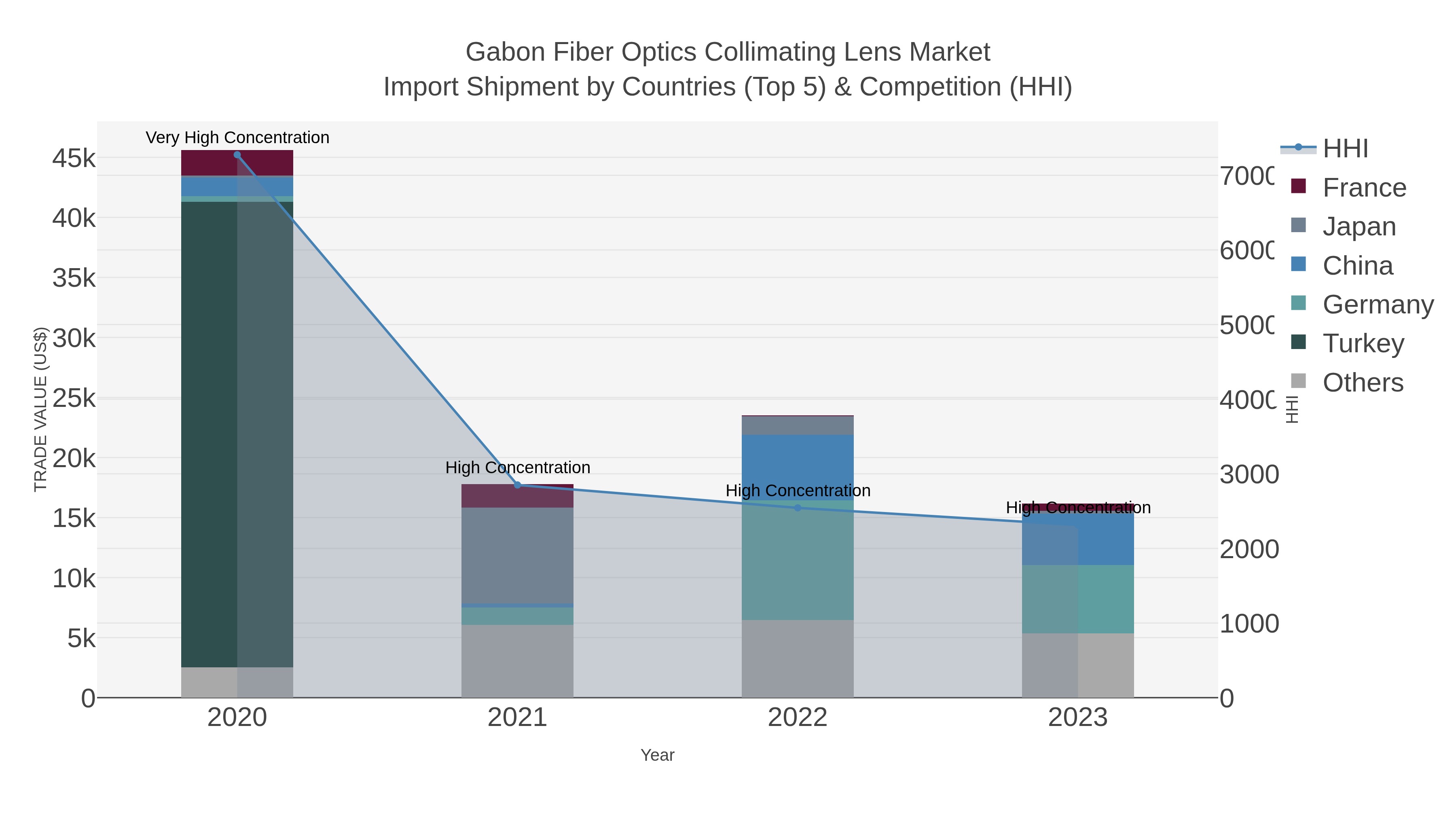 Gabon Fiber Optics Collimating Lens Market Import Shipment by Countries (Top 5) & Competition (HHI)