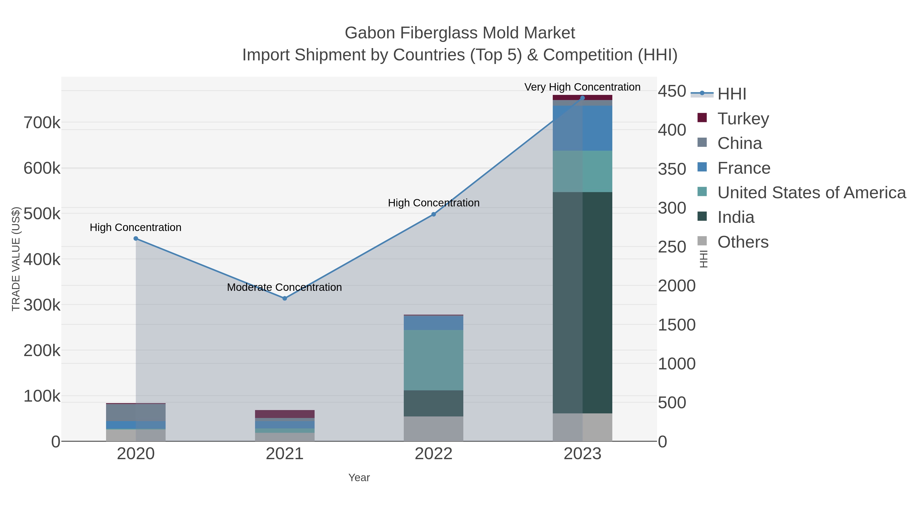Gabon Fiberglass Mold Market Import Shipment by Countries (Top 5) & Competition (HHI)