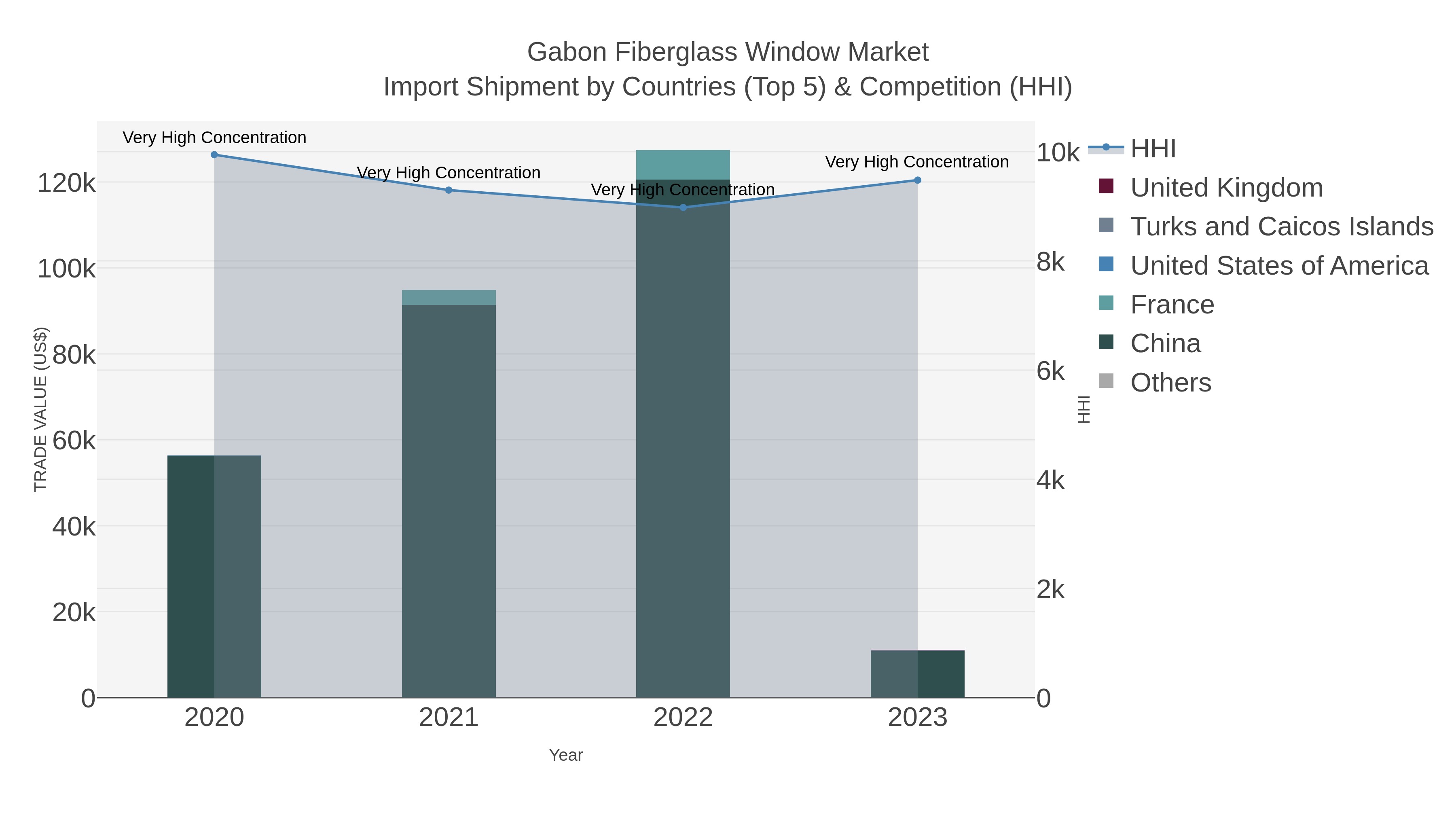 Gabon Fiberglass Window Market Import Shipment by Countries (Top 5) & Competition (HHI)