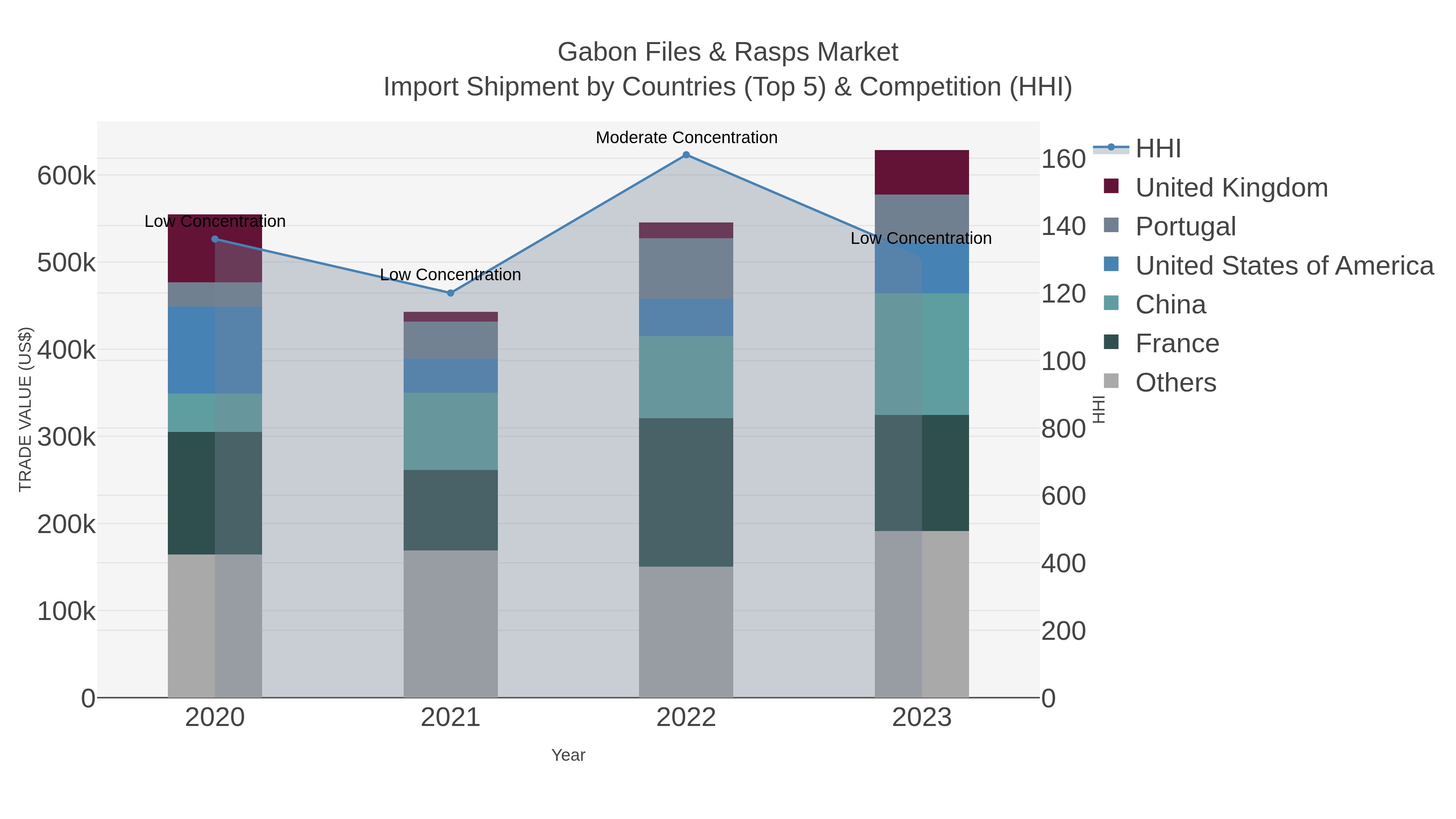 Gabon Files & Rasps Market Import Shipment by Countries (Top 5) & Competition (HHI)