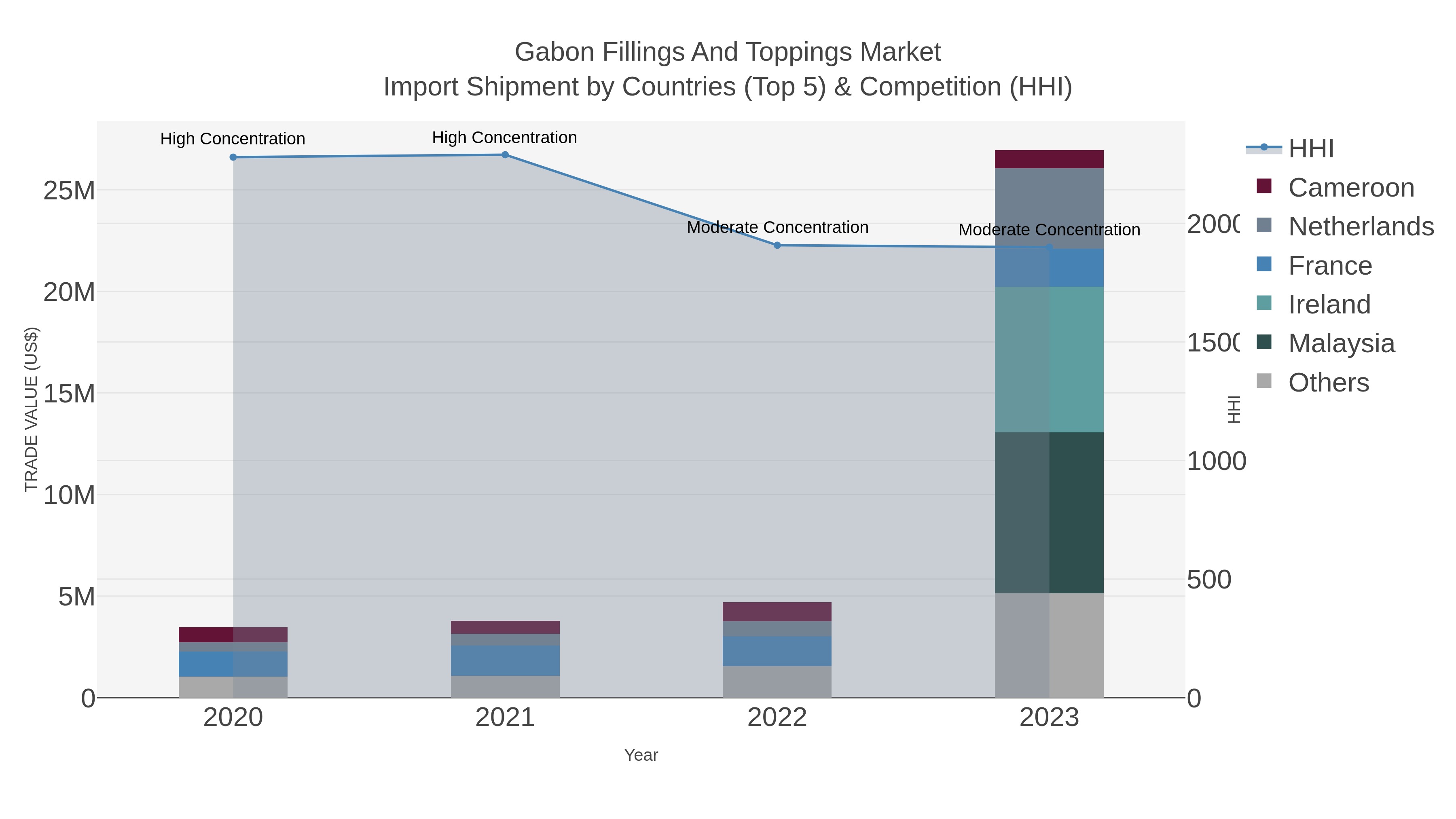 Gabon Fillings And Toppings Market Import Shipment by Countries (Top 5) & Competition (HHI)