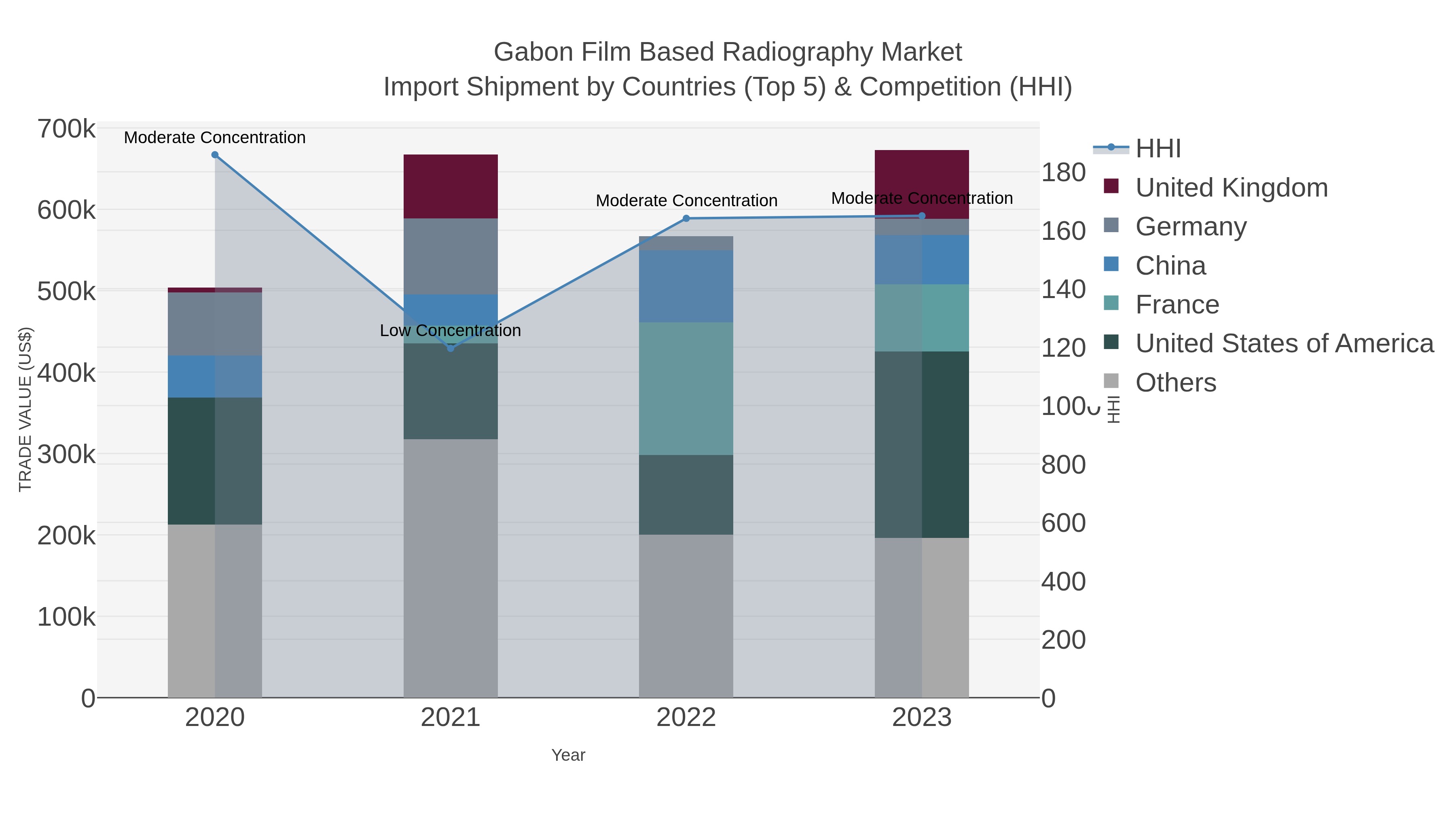 Gabon Film Based Radiography Market Import Shipment by Countries (Top 5) & Competition (HHI)