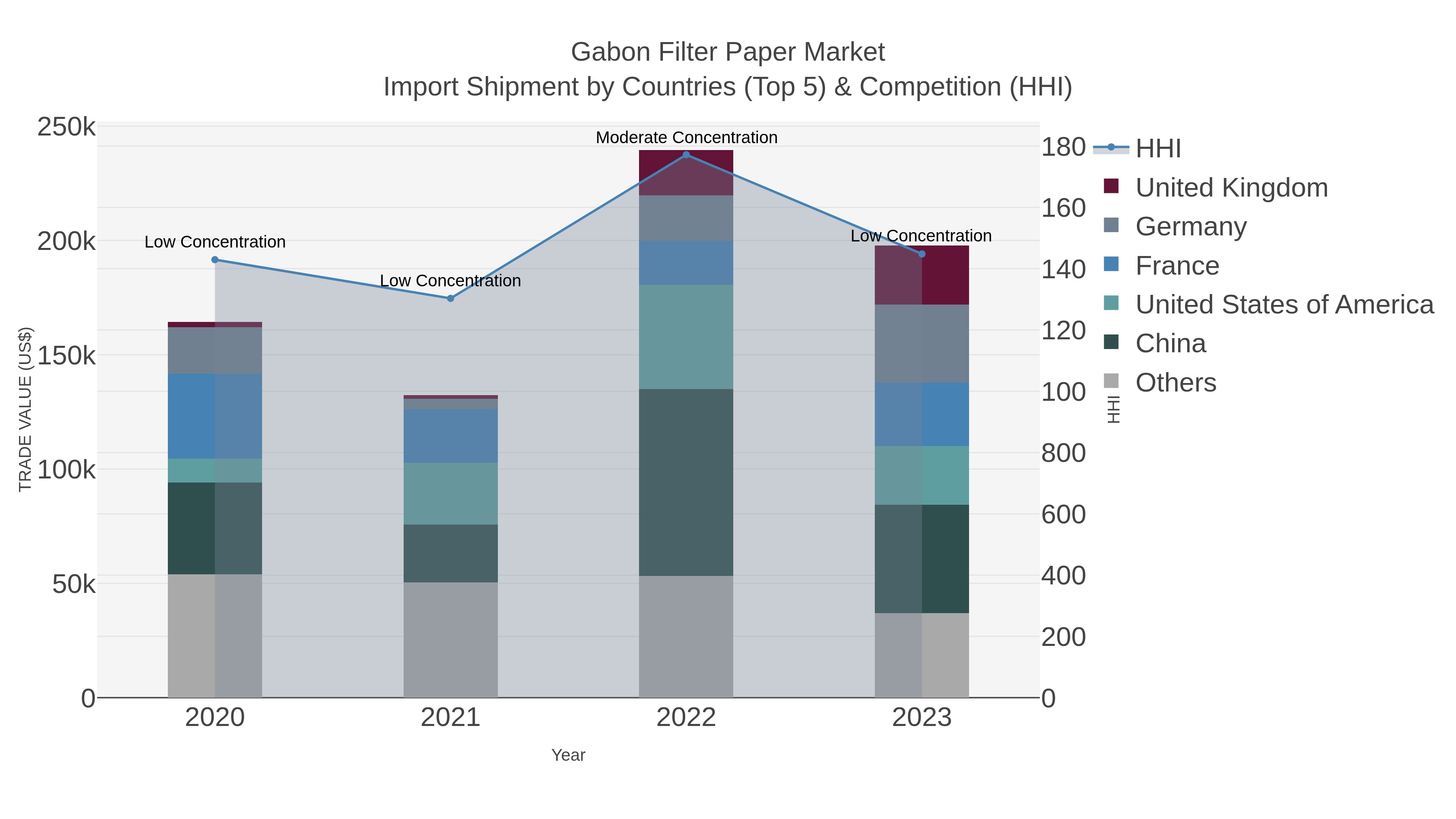 Gabon Filter Paper Market Import Shipment by Countries (Top 5) & Competition (HHI)