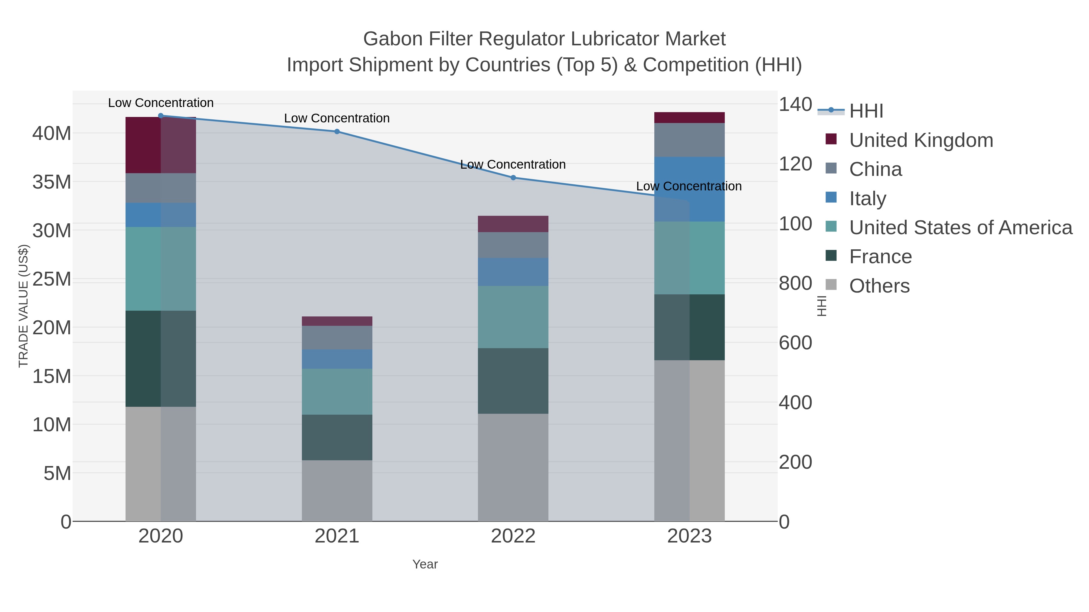 Gabon Filter Regulator Lubricator Market Import Shipment by Countries (Top 5) & Competition (HHI)