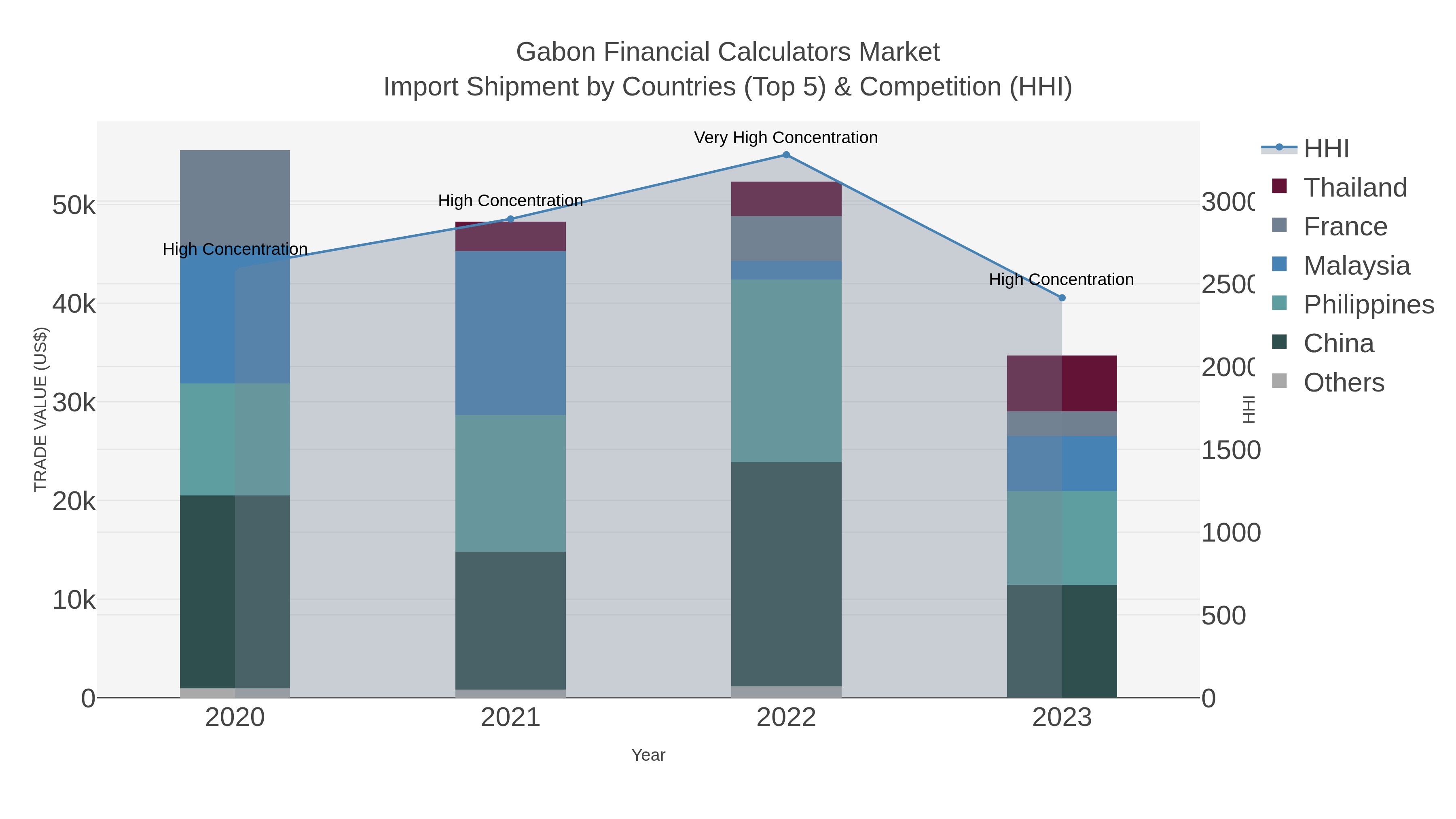 Gabon Financial Calculators Market Import Shipment by Countries (Top 5) & Competition (HHI)