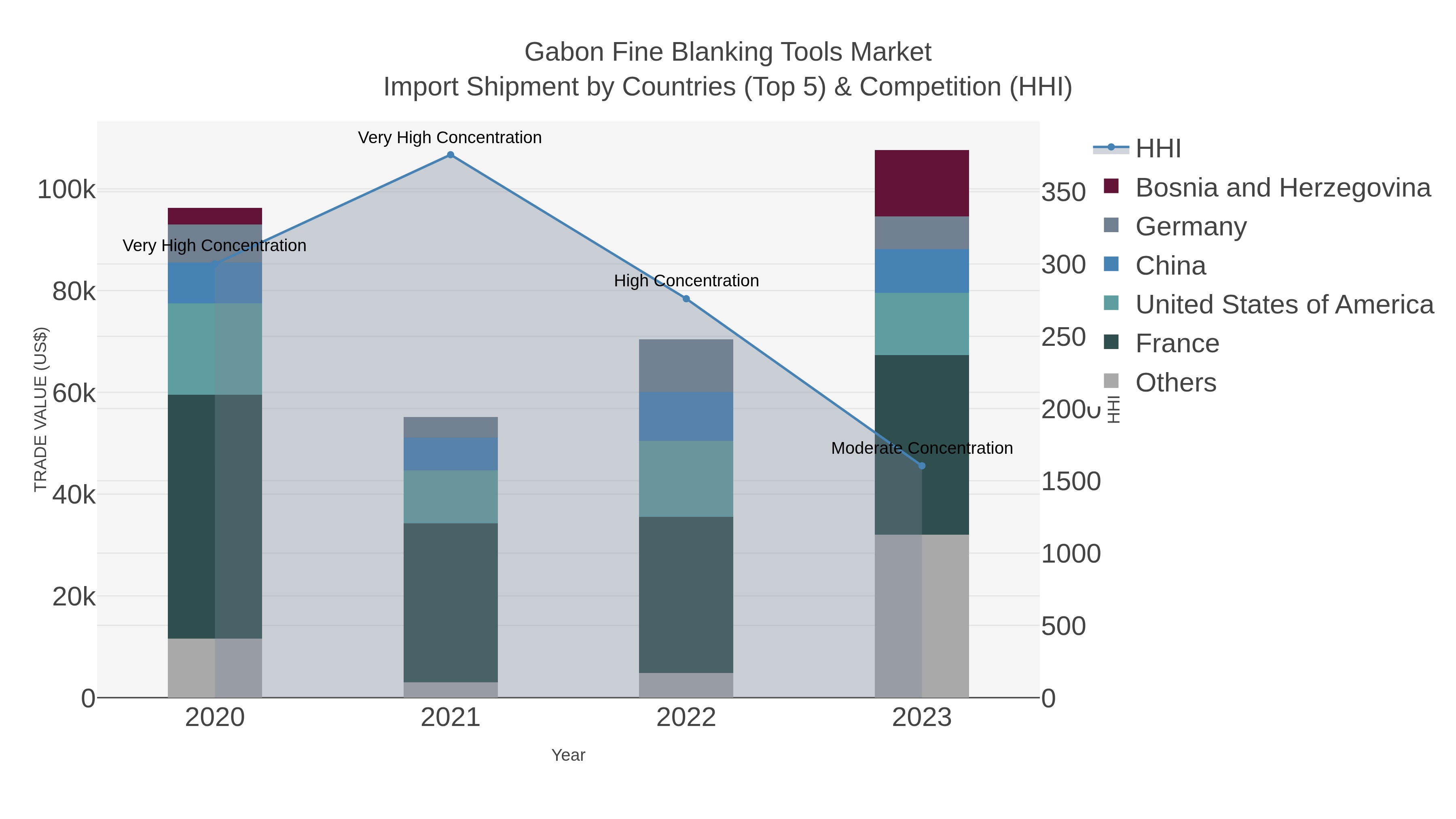 Gabon Fine Blanking Tools Market Import Shipment by Countries (Top 5) & Competition (HHI)