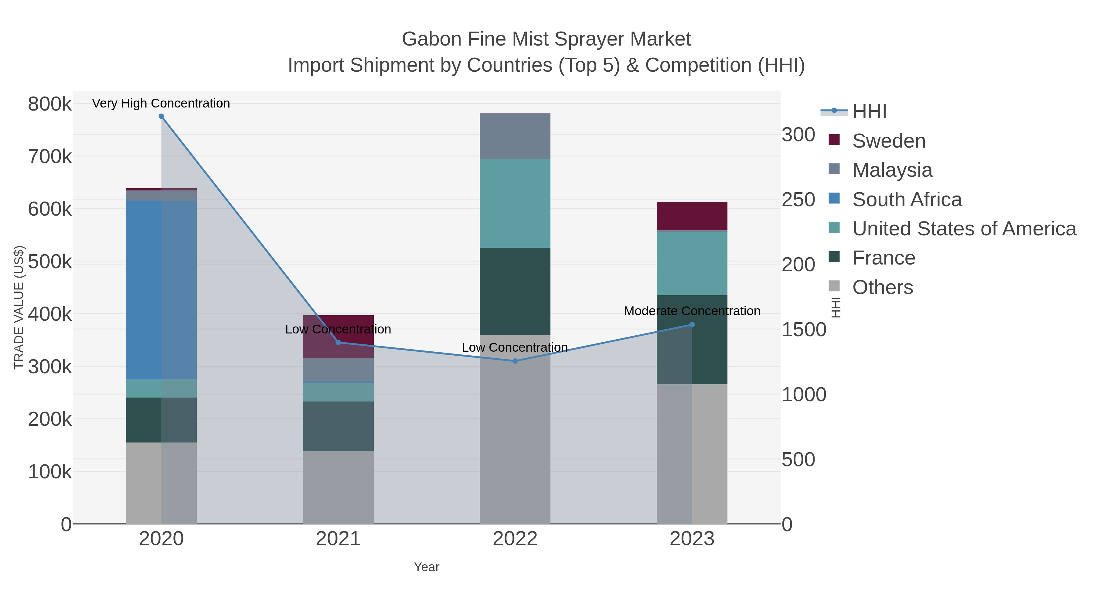 Gabon Fine Mist Sprayer Market Import Shipment by Countries (Top 5) & Competition (HHI)