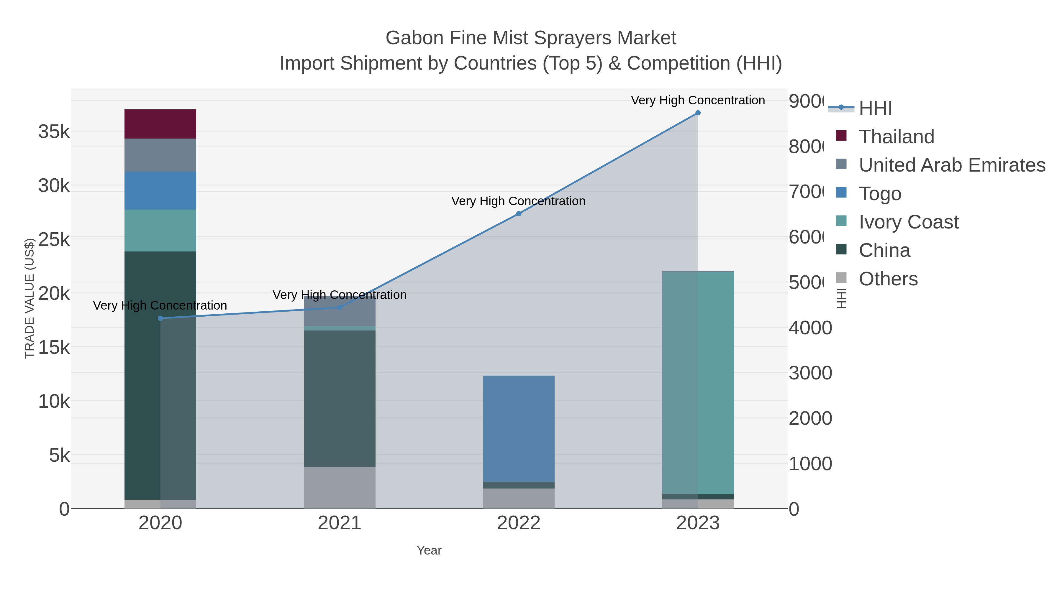 Gabon Fine Mist Sprayers Market Import Shipment by Countries (Top 5) & Competition (HHI)