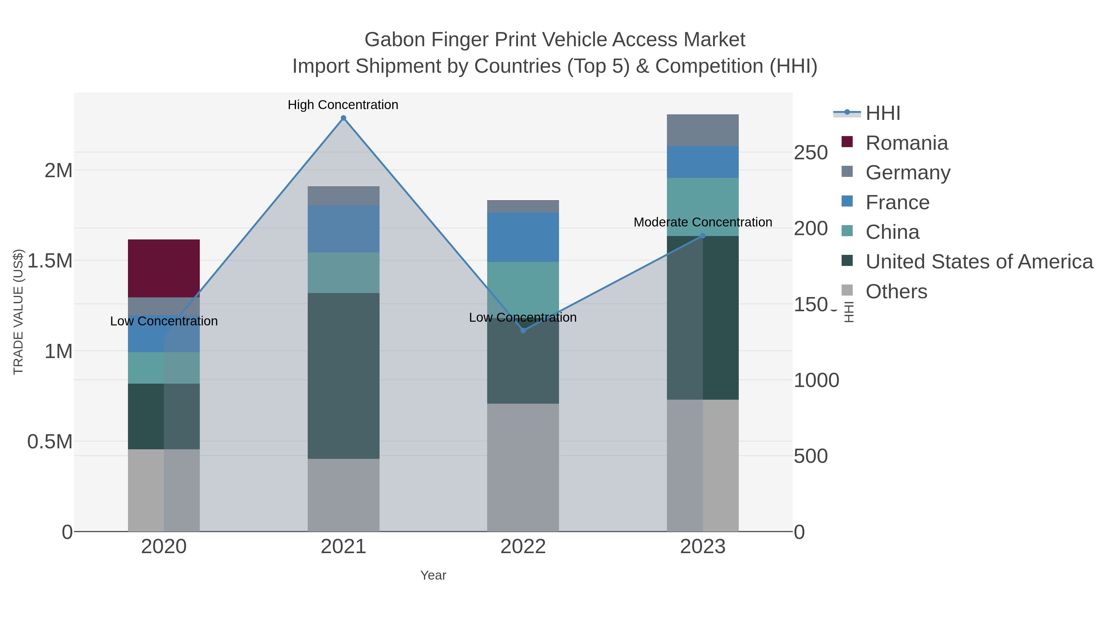 Gabon Finger Print Vehicle Access Market Import Shipment by Countries (Top 5) & Competition (HHI)