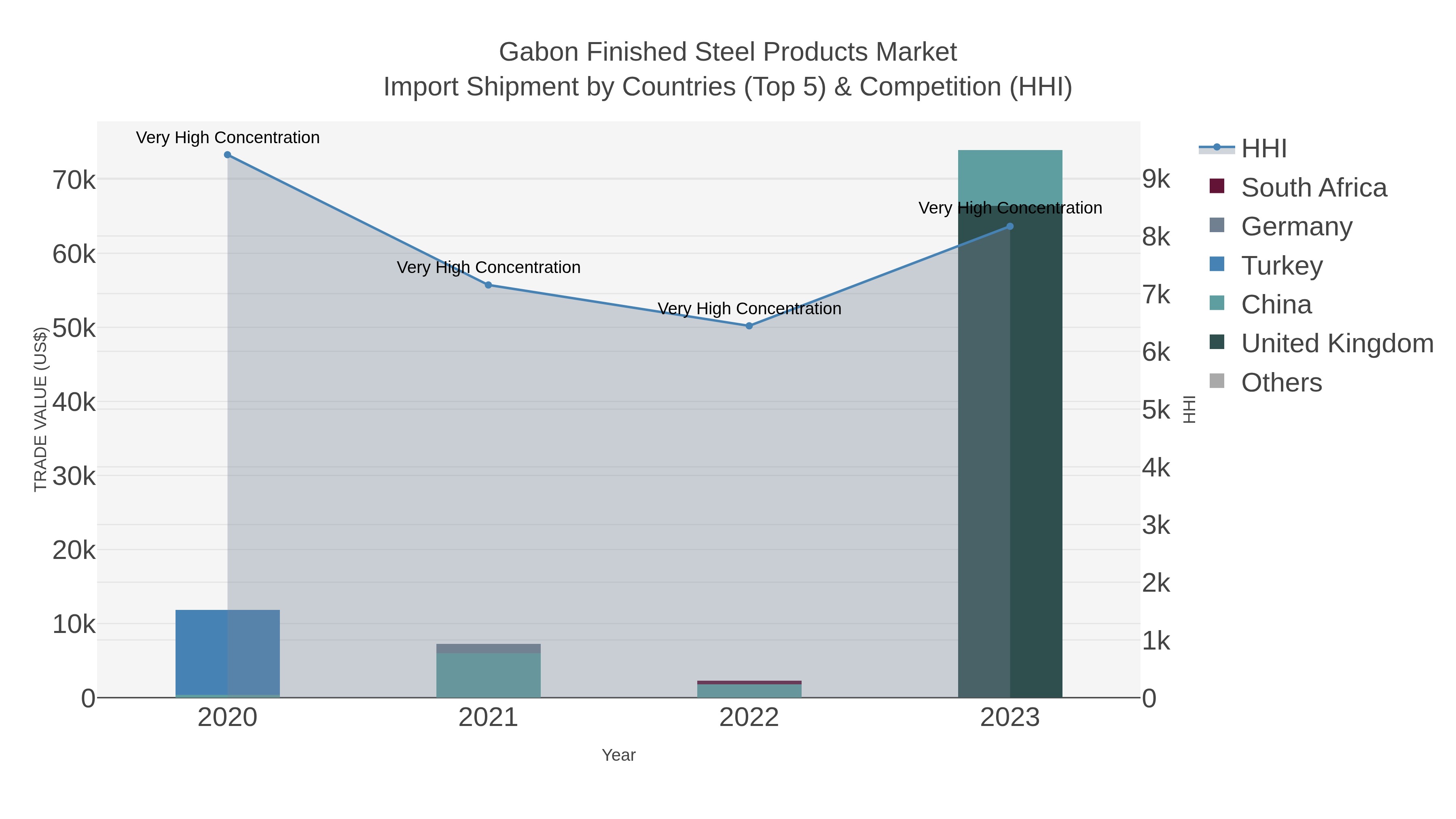 Gabon Finished Steel Products Market Import Shipment by Countries (Top 5) & Competition (HHI)