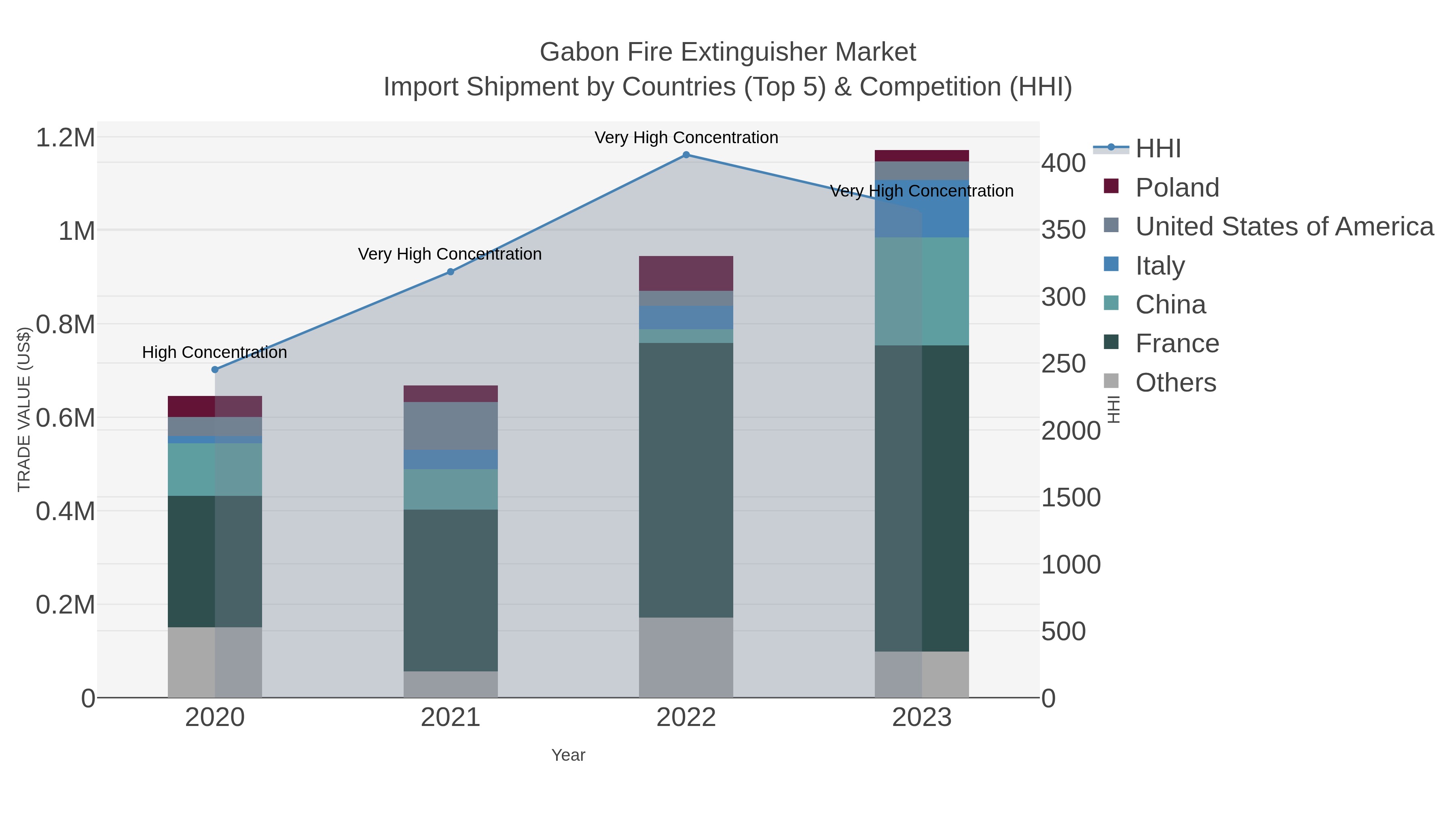Gabon Fire Extinguisher Market Import Shipment by Countries (Top 5) & Competition (HHI)