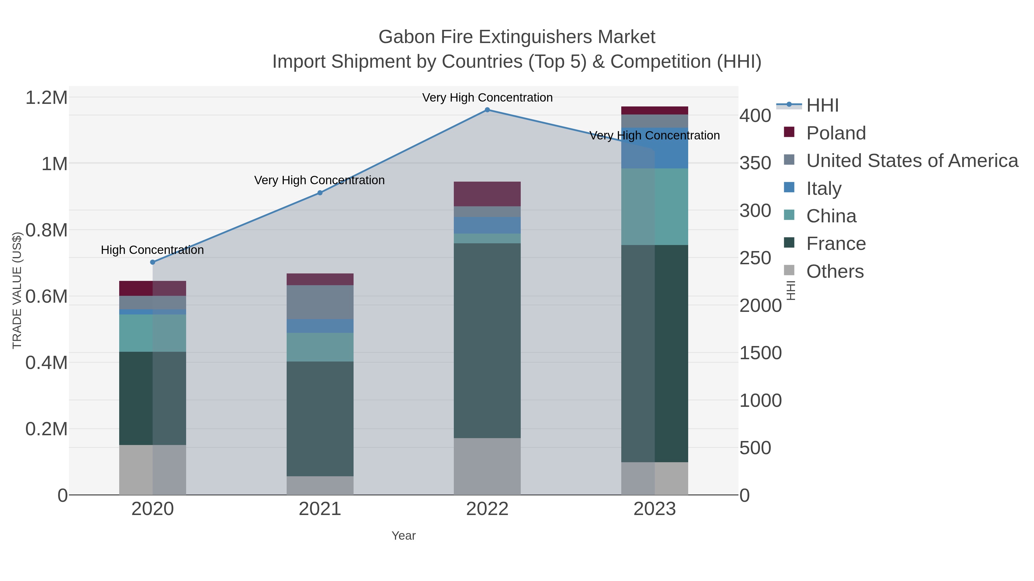 Gabon Fire Extinguishers Market Import Shipment by Countries (Top 5) & Competition (HHI)