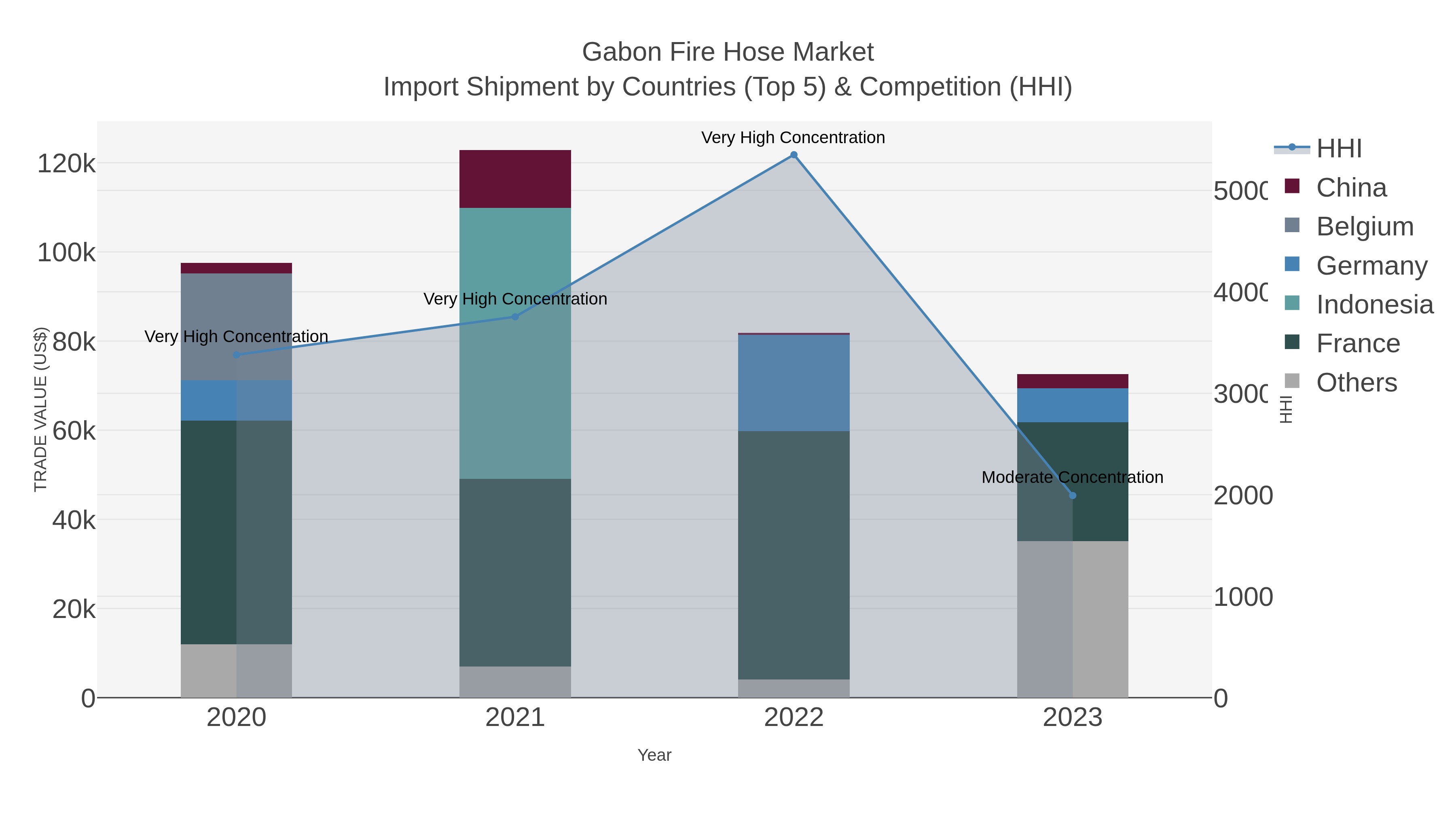 Gabon Fire Hose Market Import Shipment by Countries (Top 5) & Competition (HHI)