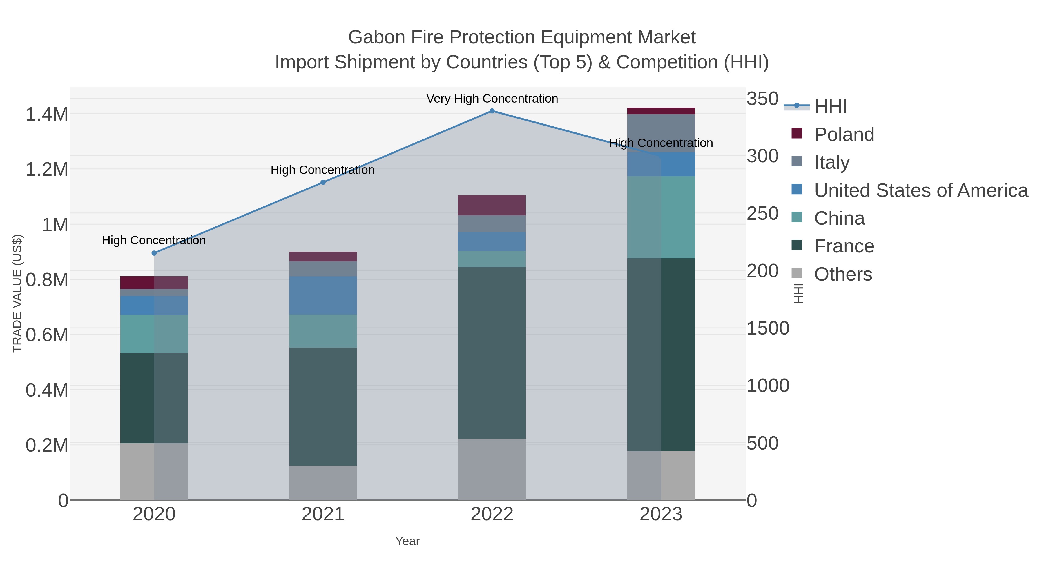 Gabon Fire Protection Equipment Market Import Shipment by Countries (Top 5) & Competition (HHI)