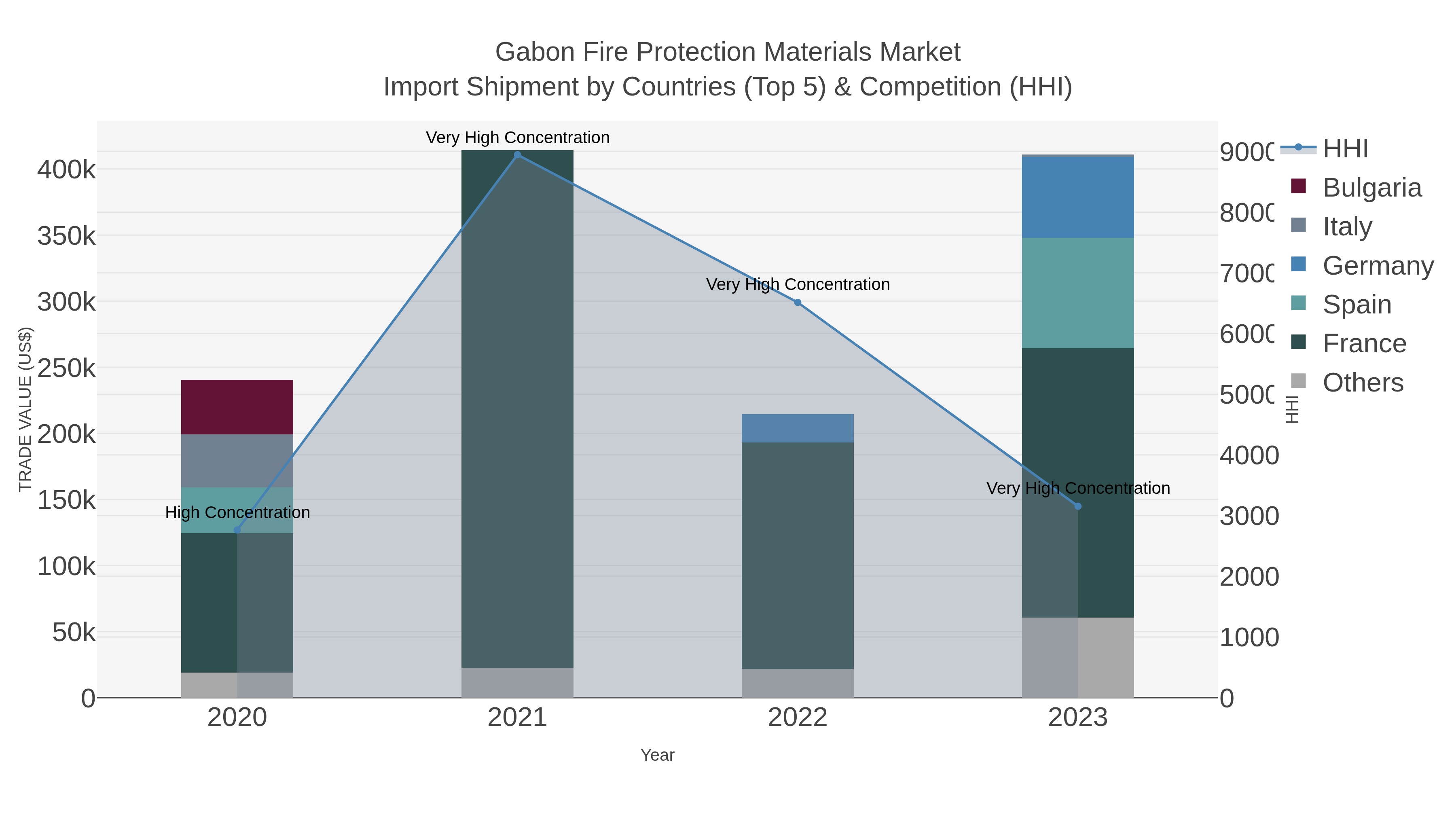 Gabon Fire Protection Materials Market Import Shipment by Countries (Top 5) & Competition (HHI)