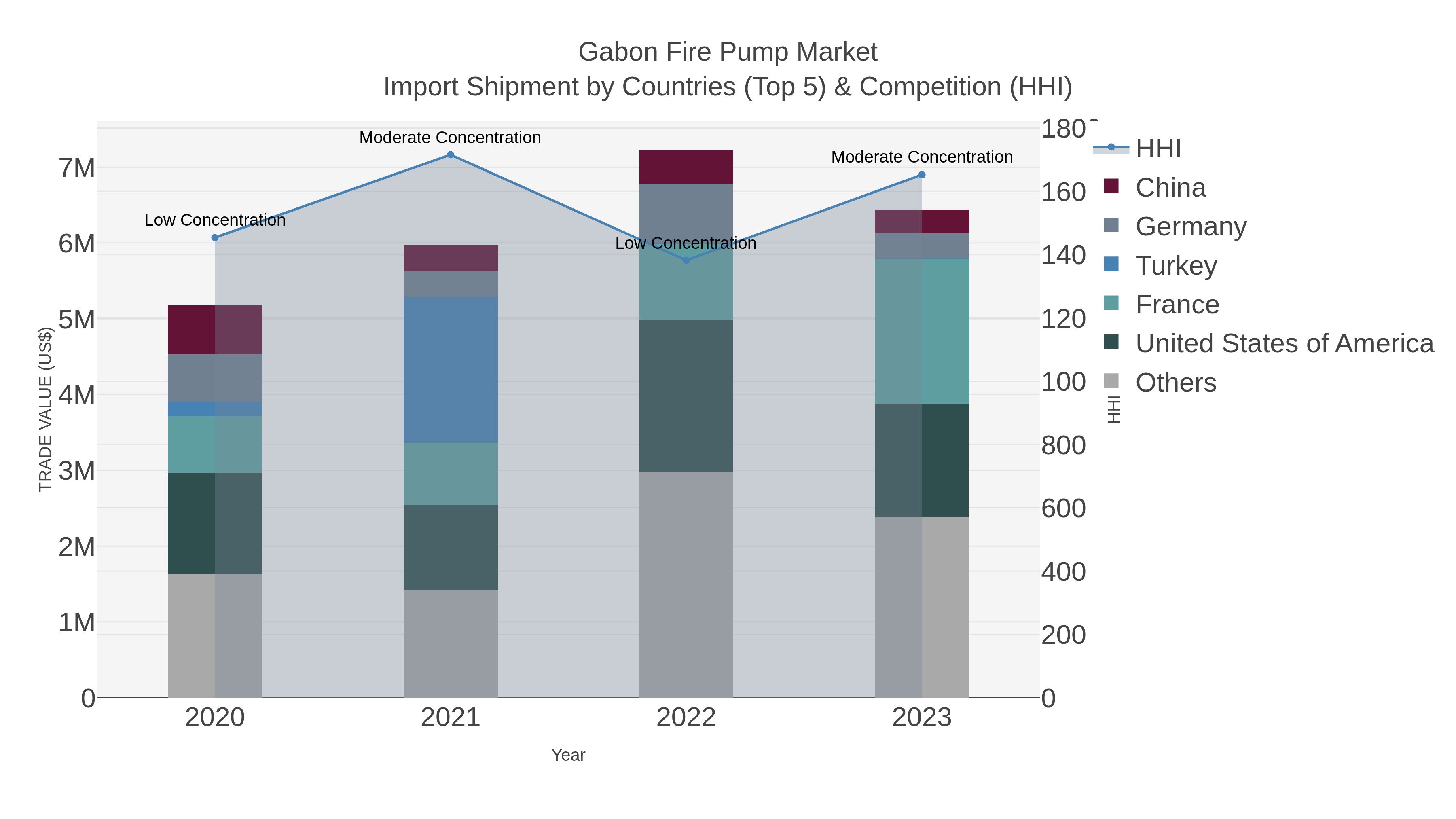Gabon Fire Pump Market Import Shipment by Countries (Top 5) & Competition (HHI)
