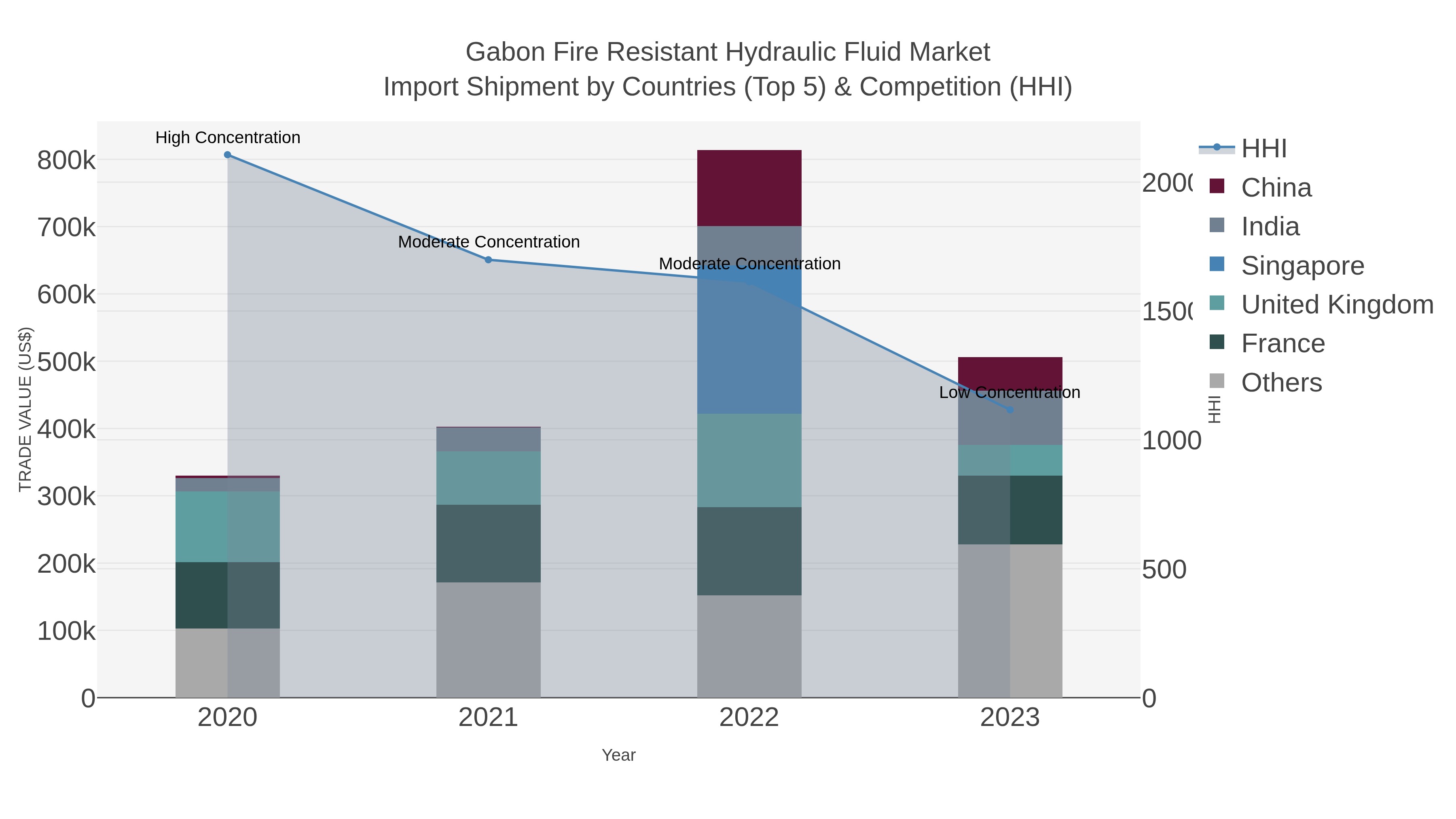 Gabon Fire Resistant Hydraulic Fluid Market Import Shipment by Countries (Top 5) & Competition (HHI)