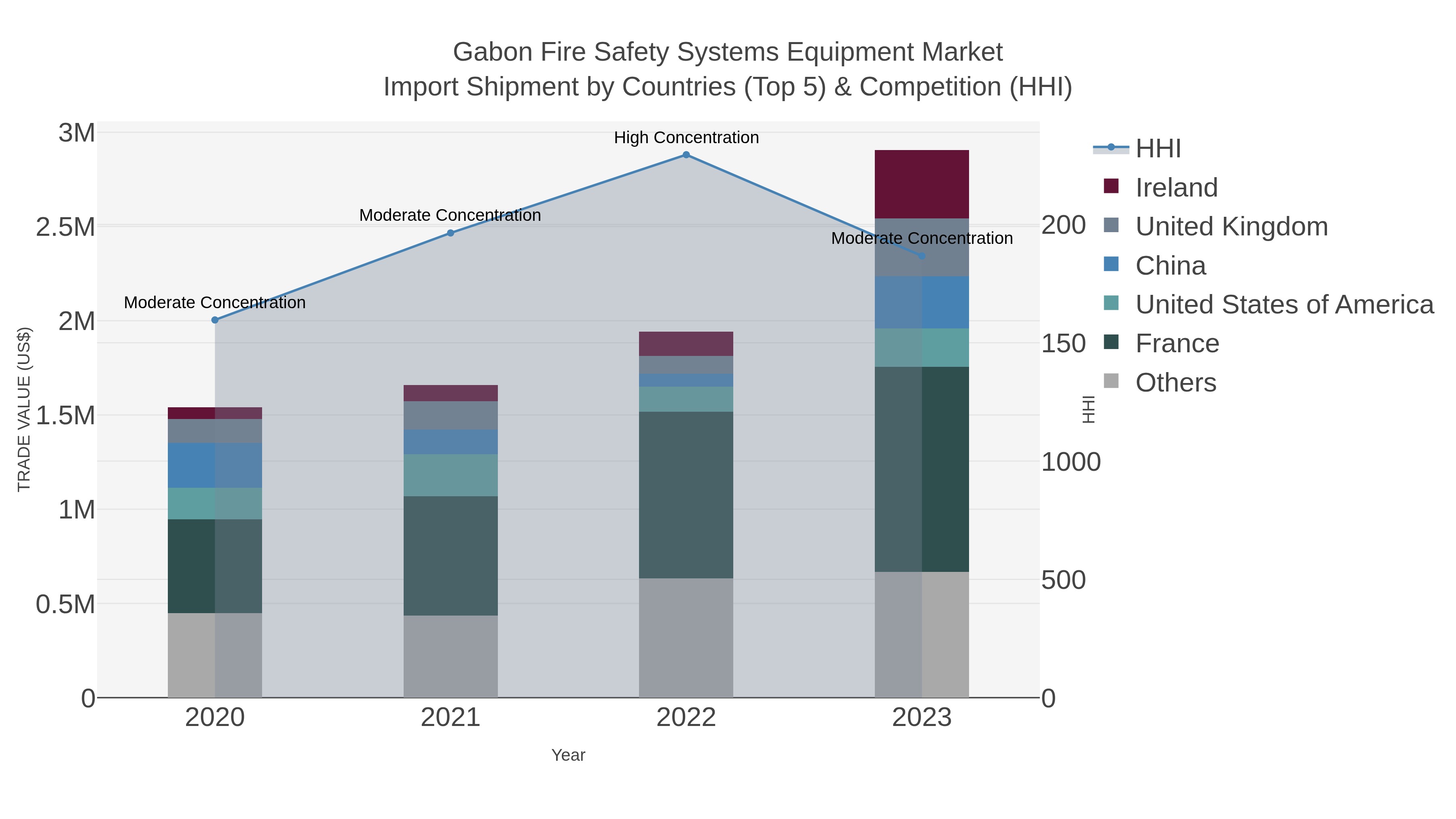 Gabon Fire Safety Systems Equipment Market Import Shipment by Countries (Top 5) & Competition (HHI)