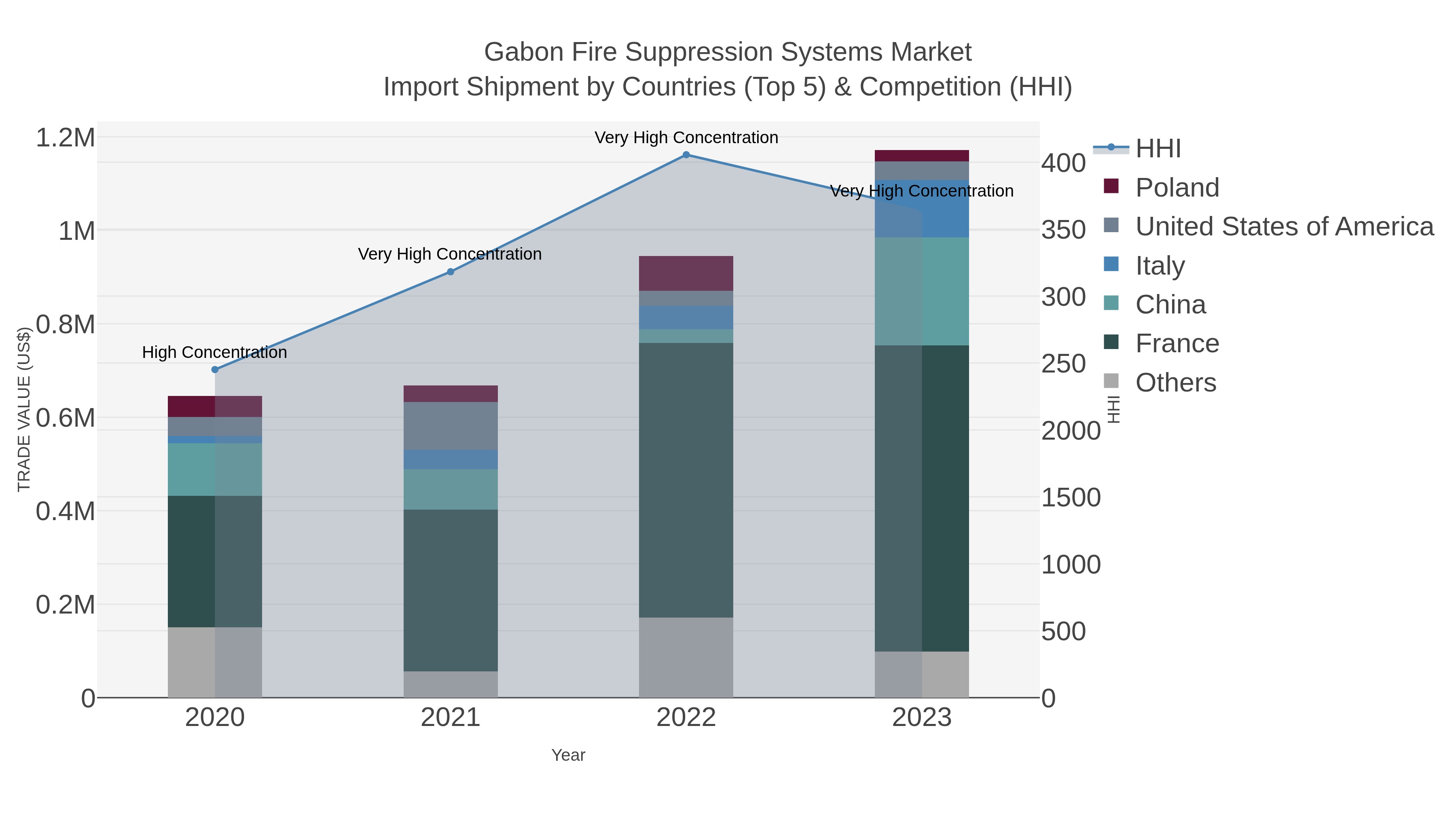 Gabon Fire Suppression Systems Market Import Shipment by Countries (Top 5) & Competition (HHI)