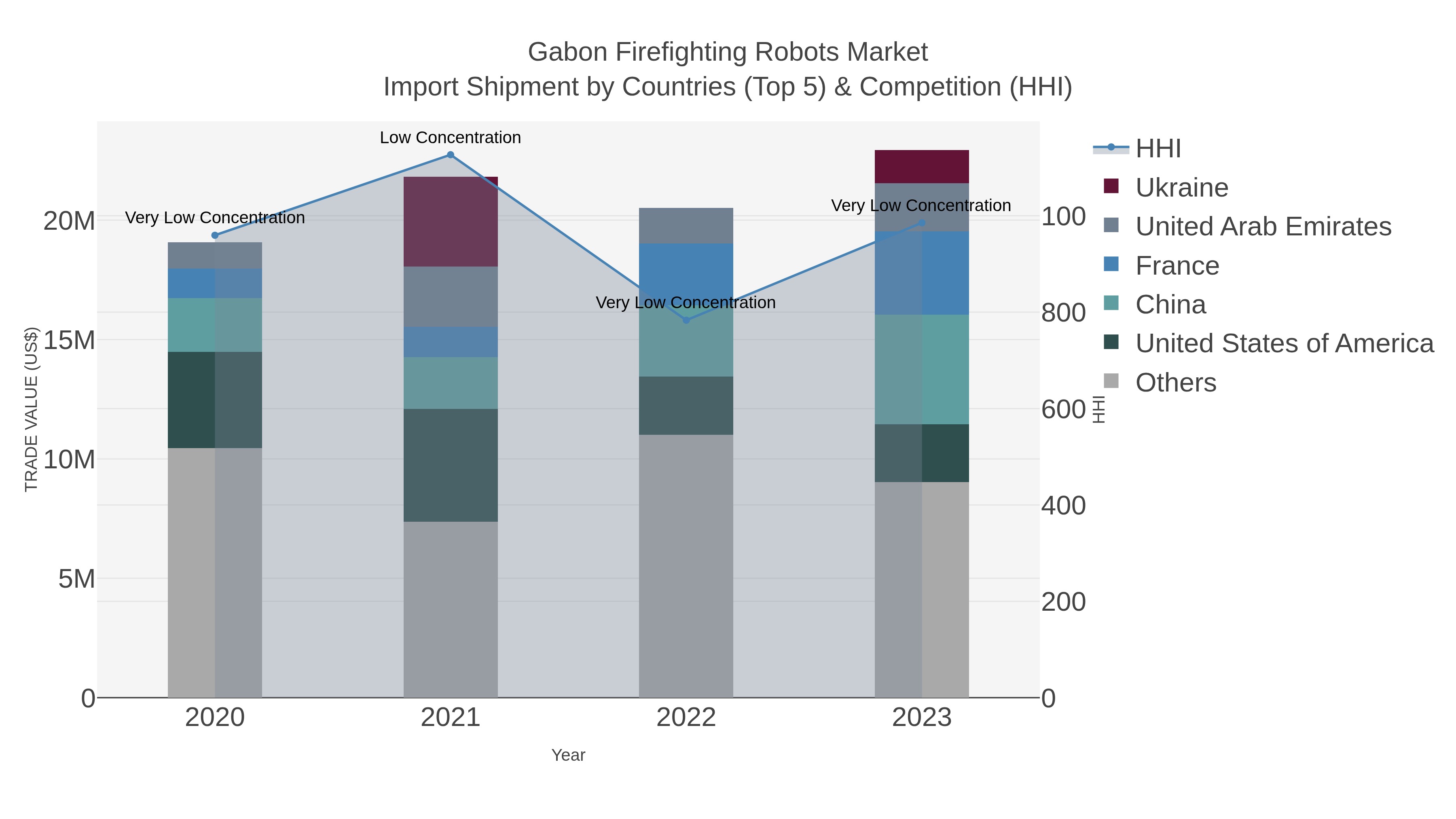 Gabon Firefighting Robots Market Import Shipment by Countries (Top 5) & Competition (HHI)
