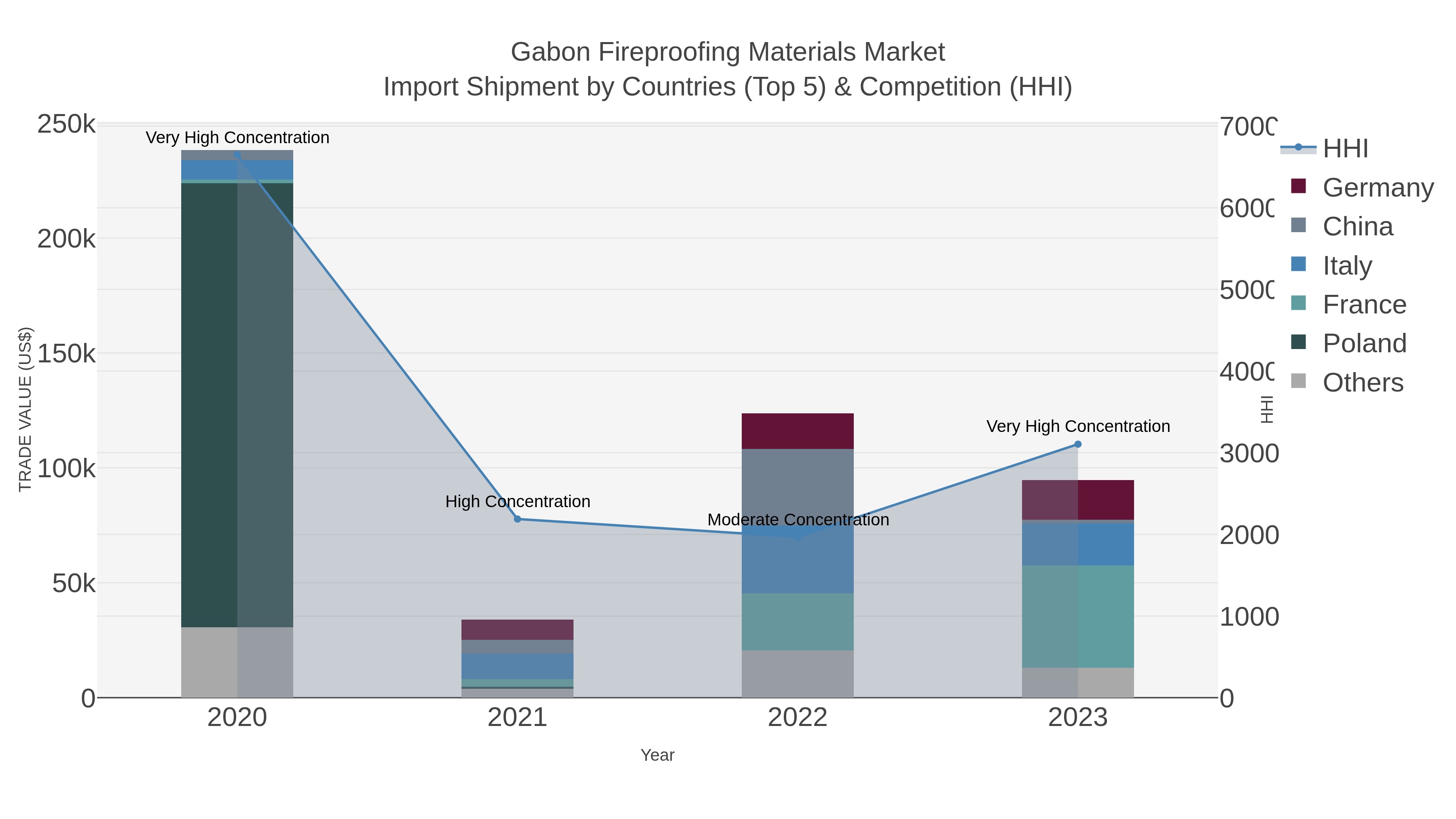 Gabon Fireproofing Materials Market Import Shipment by Countries (Top 5) & Competition (HHI)