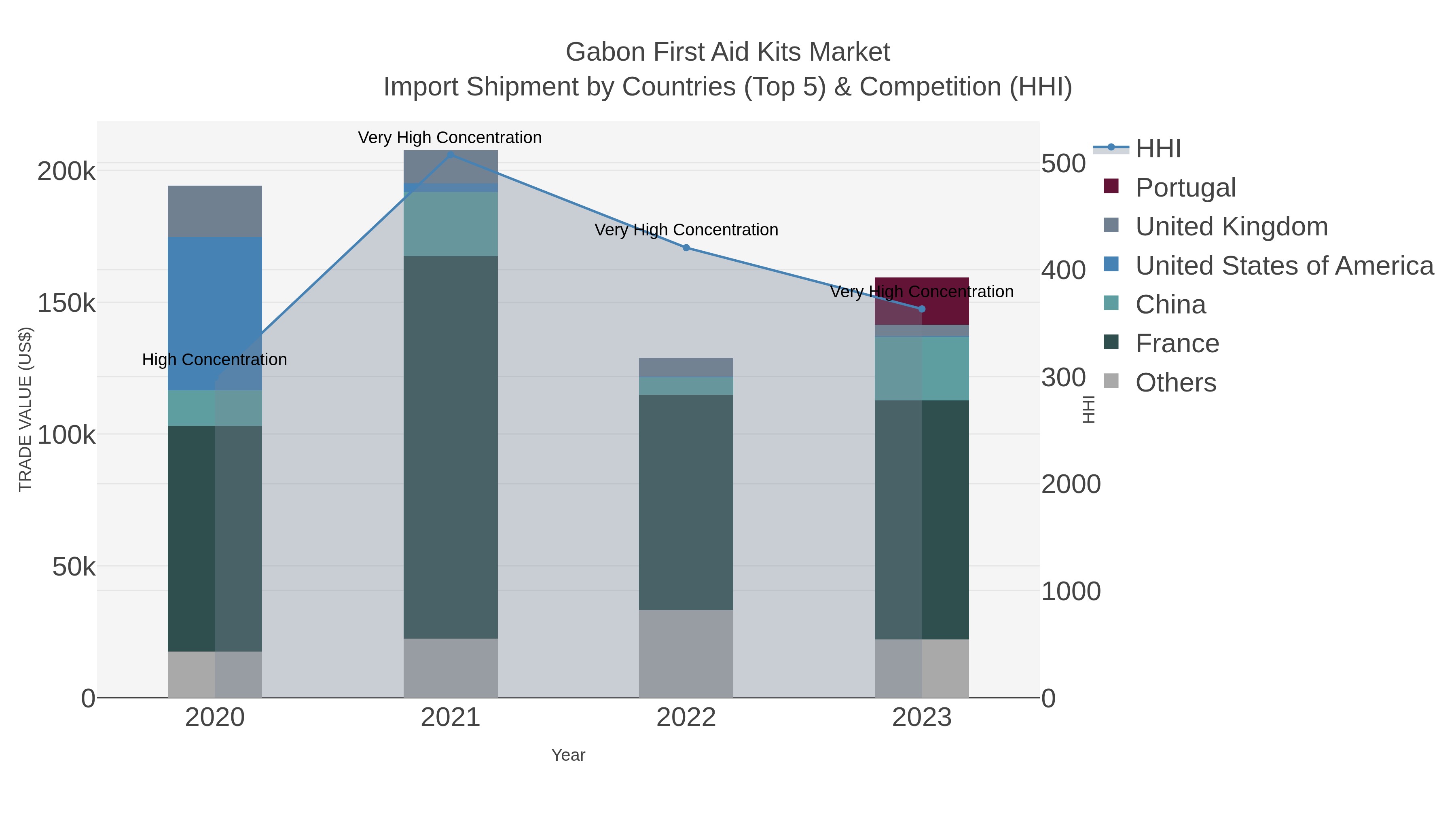 Gabon First Aid Kits Market Import Shipment by Countries (Top 5) & Competition (HHI)