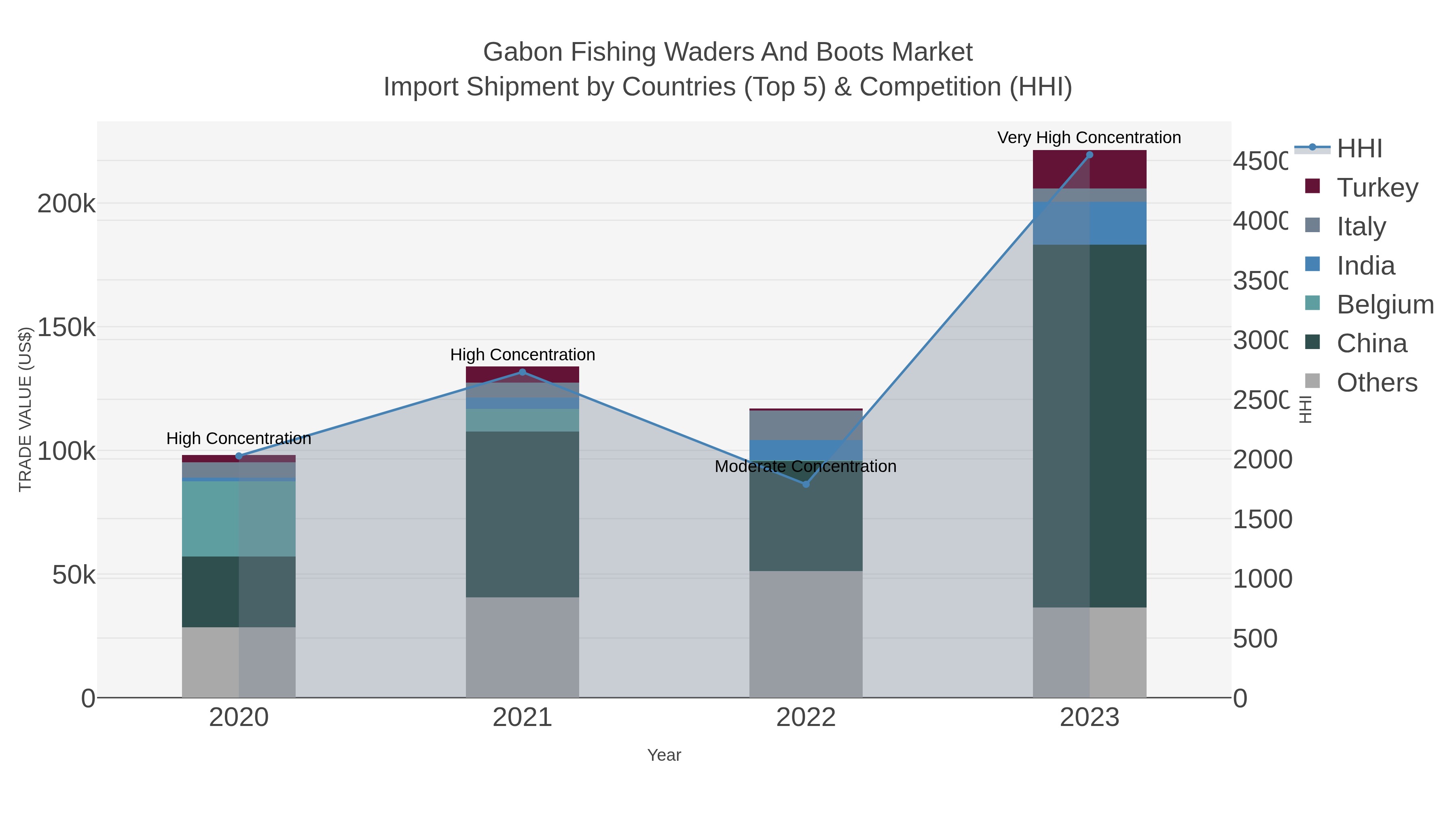 Gabon Fishing Waders And Boots Market Import Shipment by Countries (Top 5) & Competition (HHI)