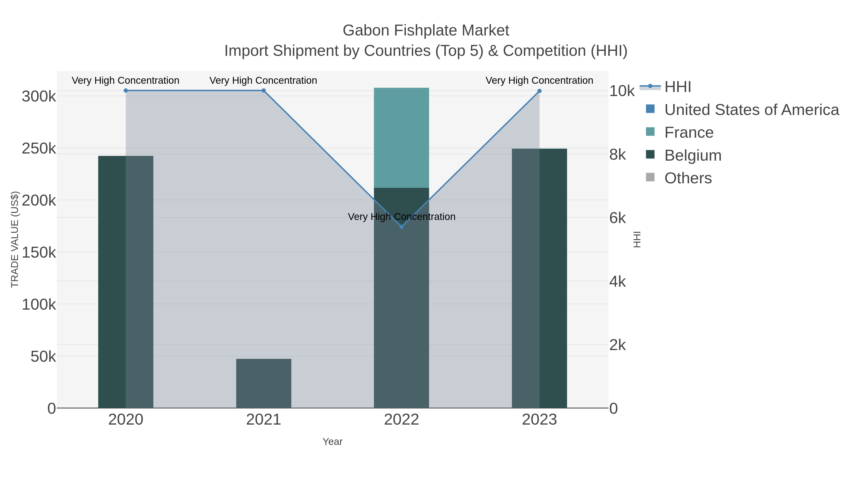 Gabon Fishplate Market Import Shipment by Countries (Top 5) & Competition (HHI)