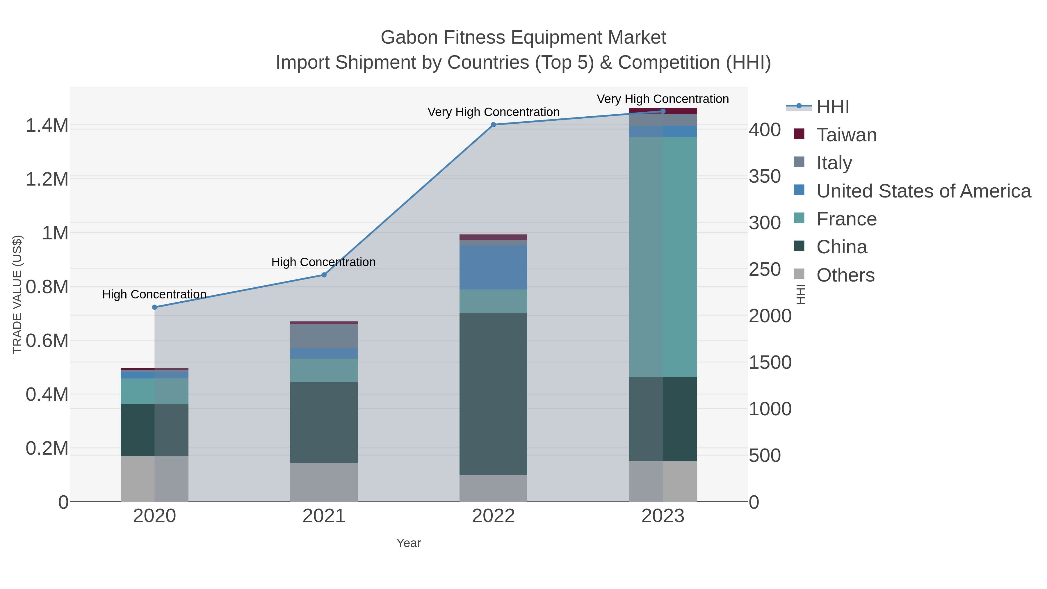 Gabon Fitness Equipment Market Import Shipment by Countries (Top 5) & Competition (HHI)