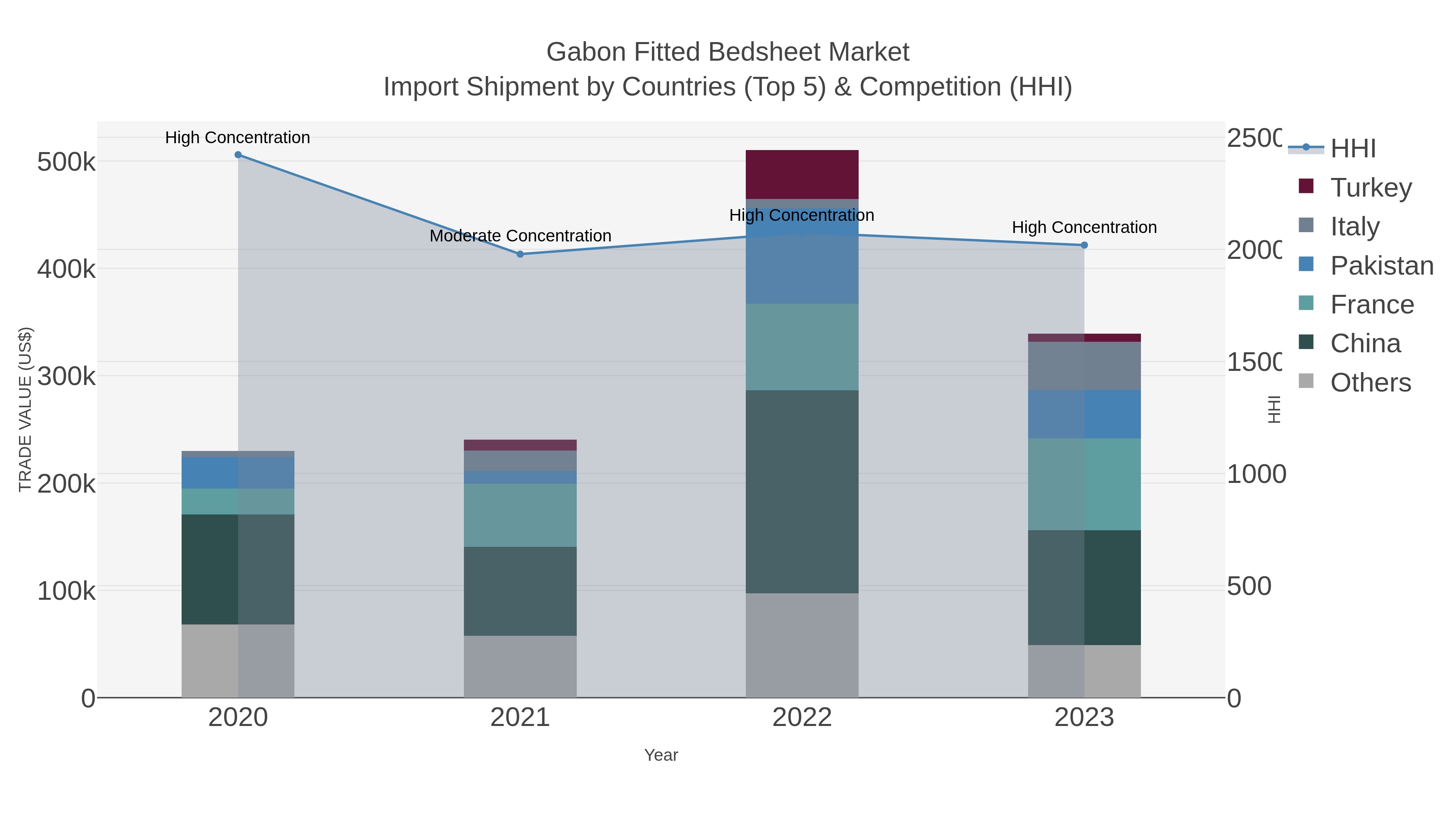 Gabon Fitted Bedsheet Market Import Shipment by Countries (Top 5) & Competition (HHI)