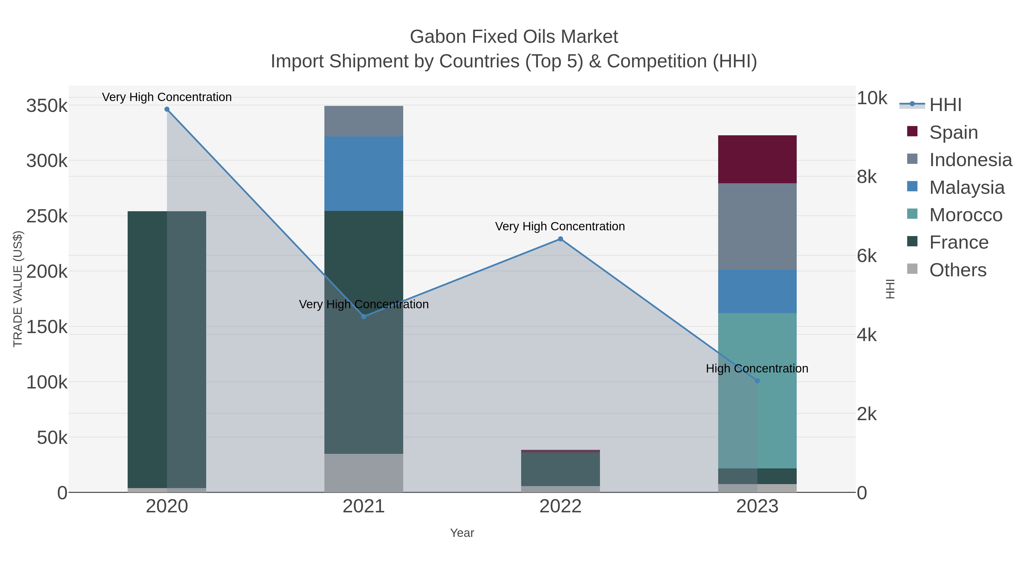 Gabon Fixed Oils Market Import Shipment by Countries (Top 5) & Competition (HHI)