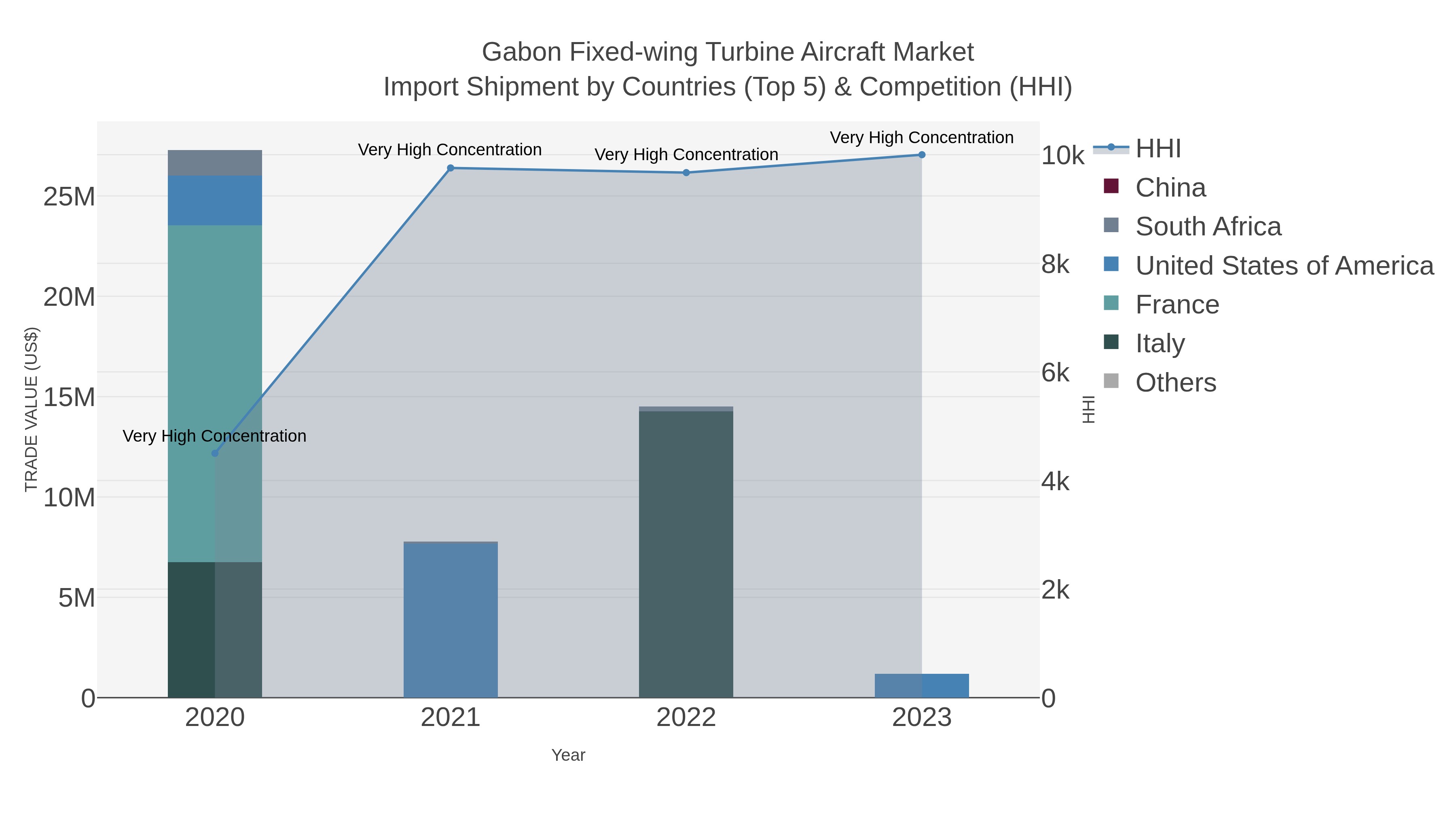 Gabon Fixed-wing Turbine Aircraft Market Import Shipment by Countries (Top 5) & Competition (HHI)