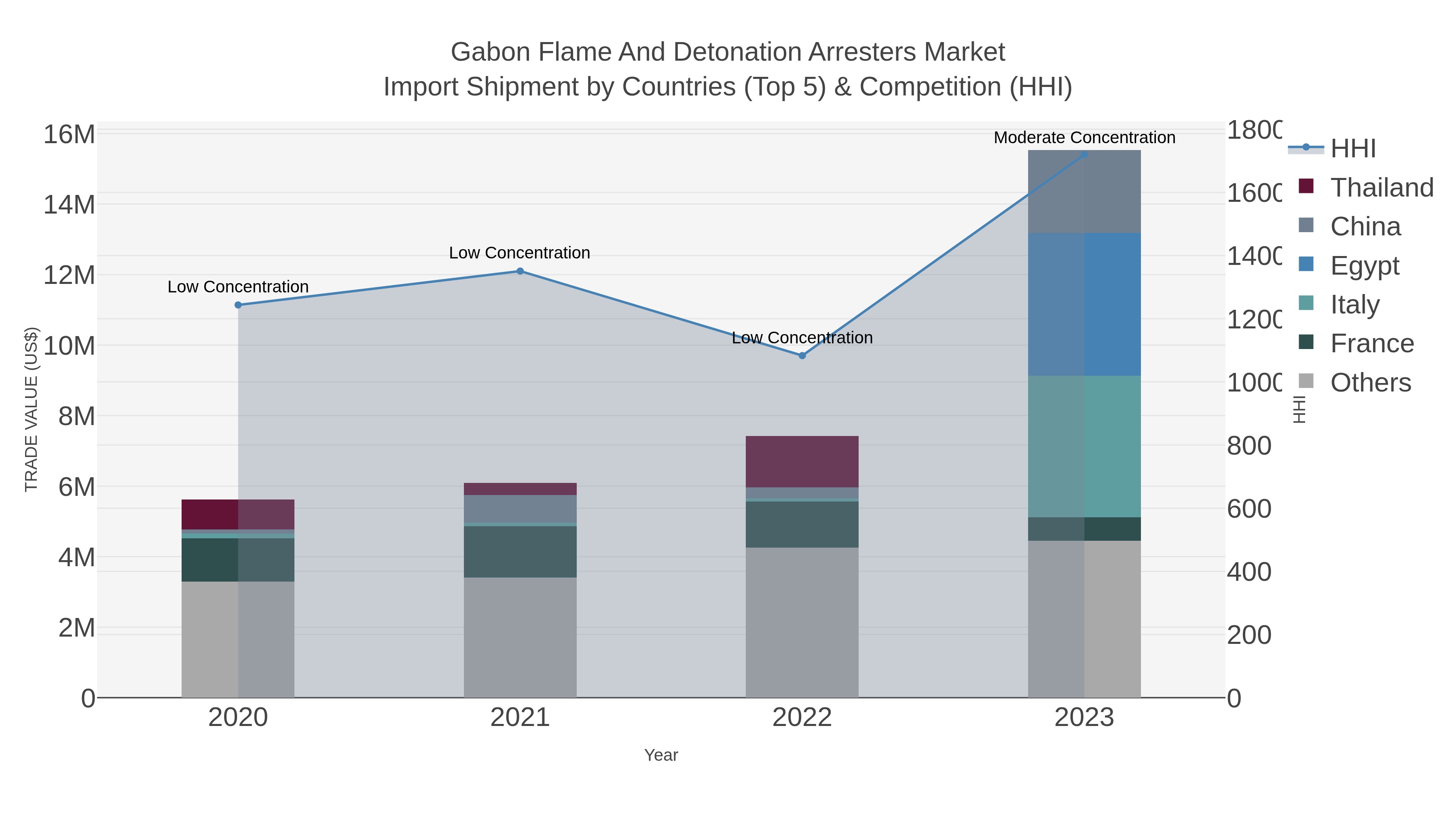 Gabon Flame And Detonation Arresters Market Import Shipment by Countries (Top 5) & Competition (HHI)