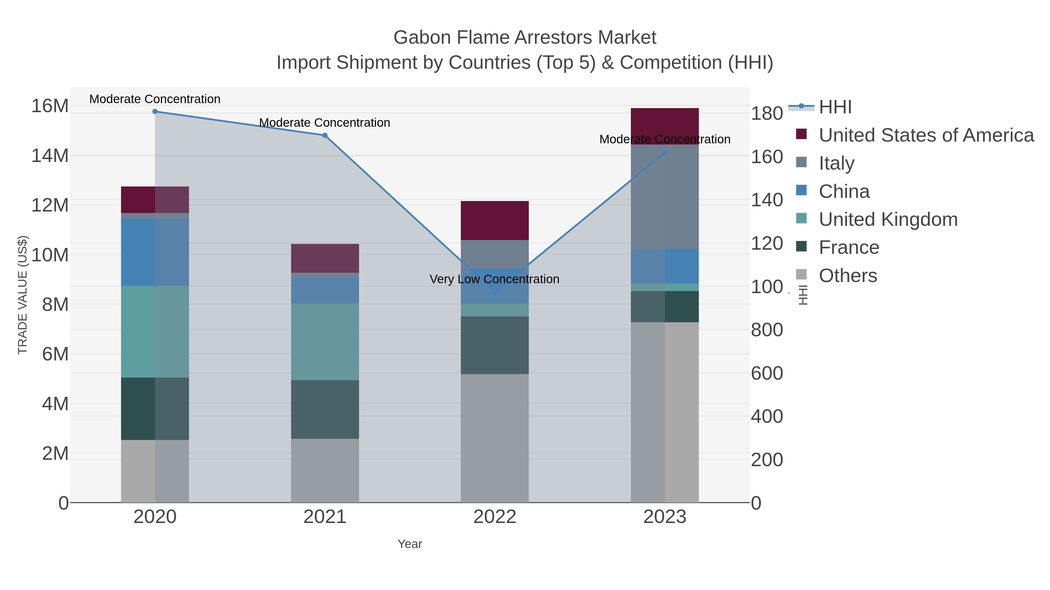 Gabon Flame Arrestors Market Import Shipment by Countries (Top 5) & Competition (HHI)