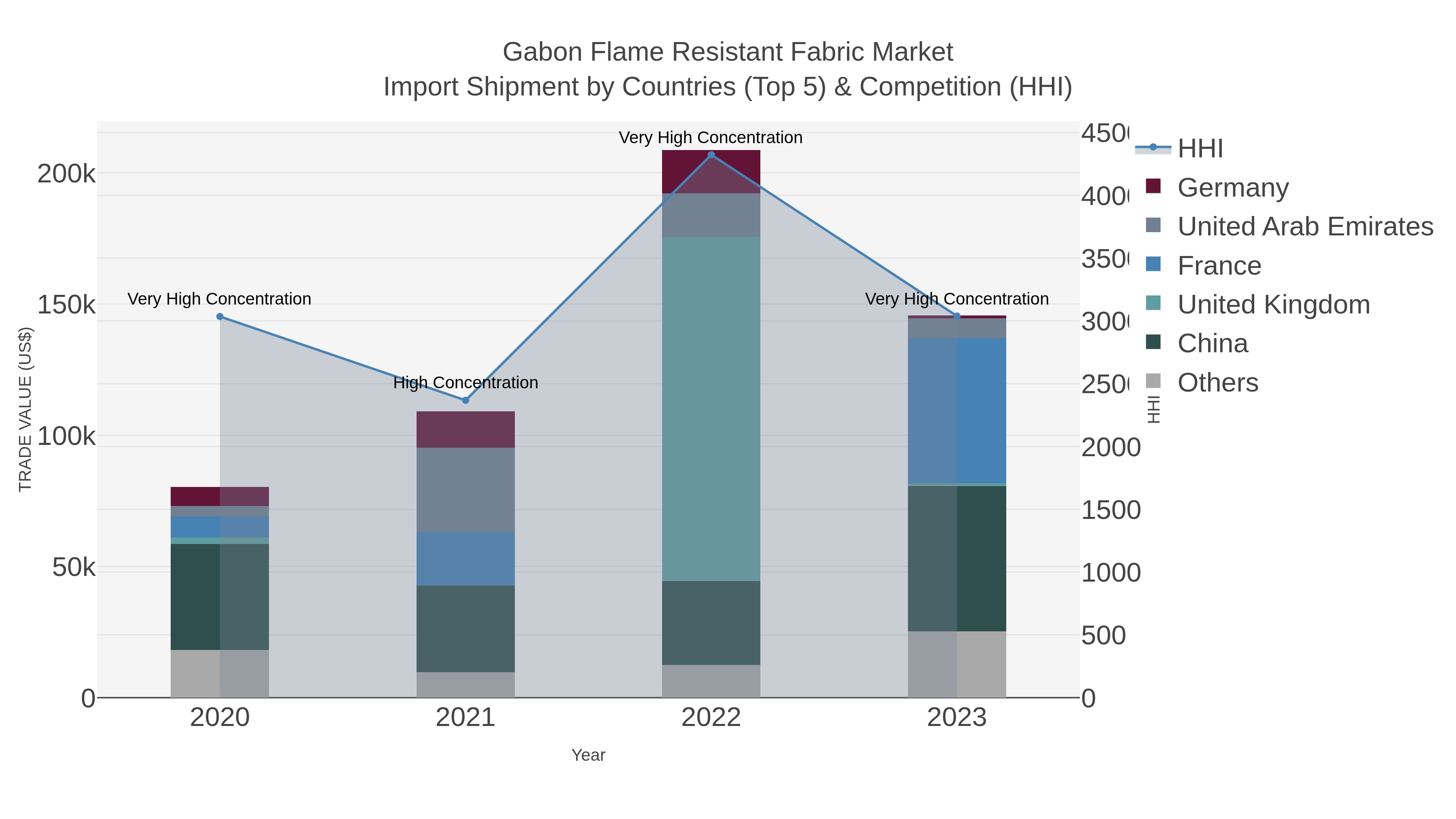 Gabon Flame Resistant Fabric Market Import Shipment by Countries (Top 5) & Competition (HHI)