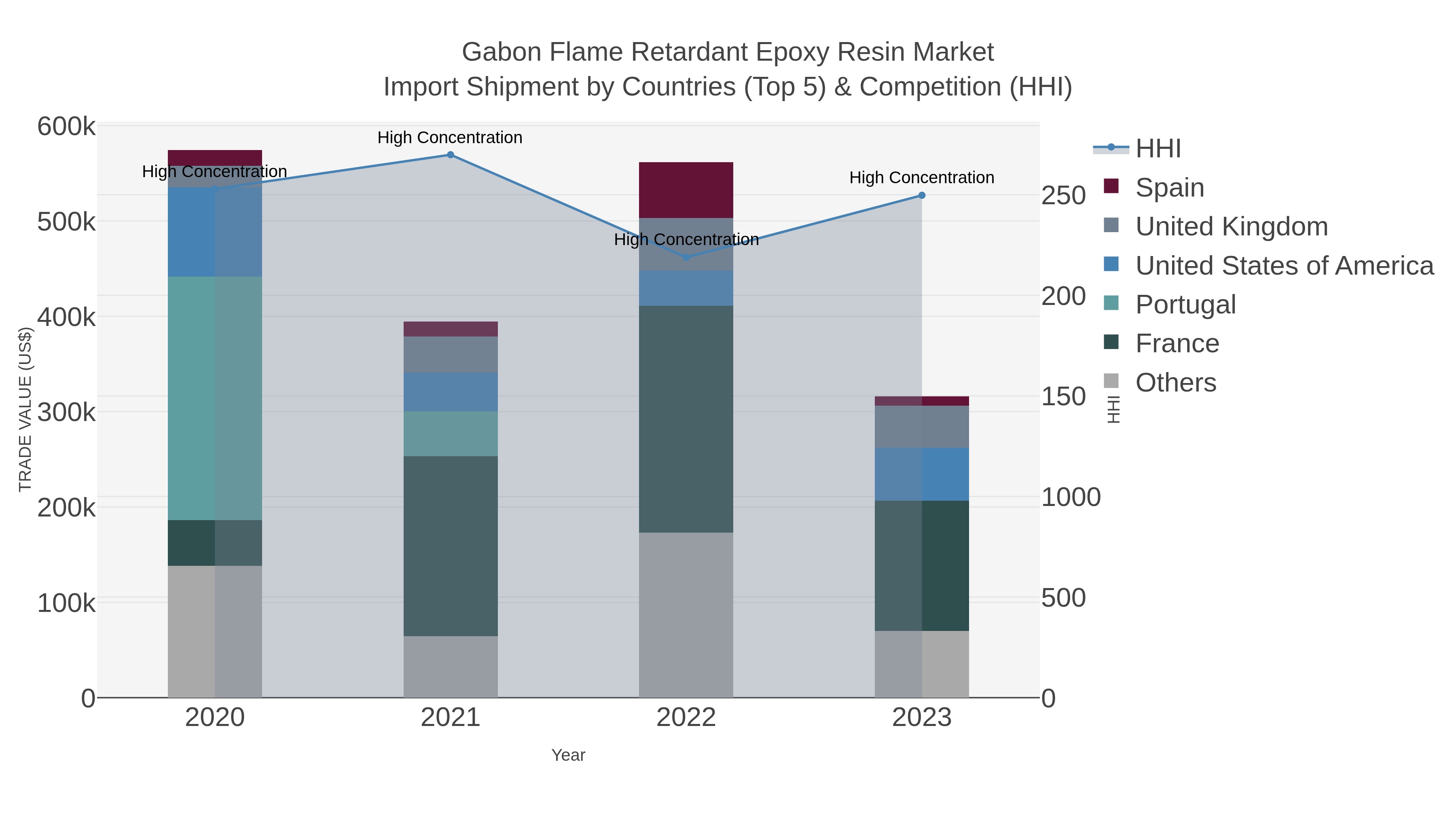 Gabon Flame Retardant Epoxy Resin Market Import Shipment by Countries (Top 5) & Competition (HHI)