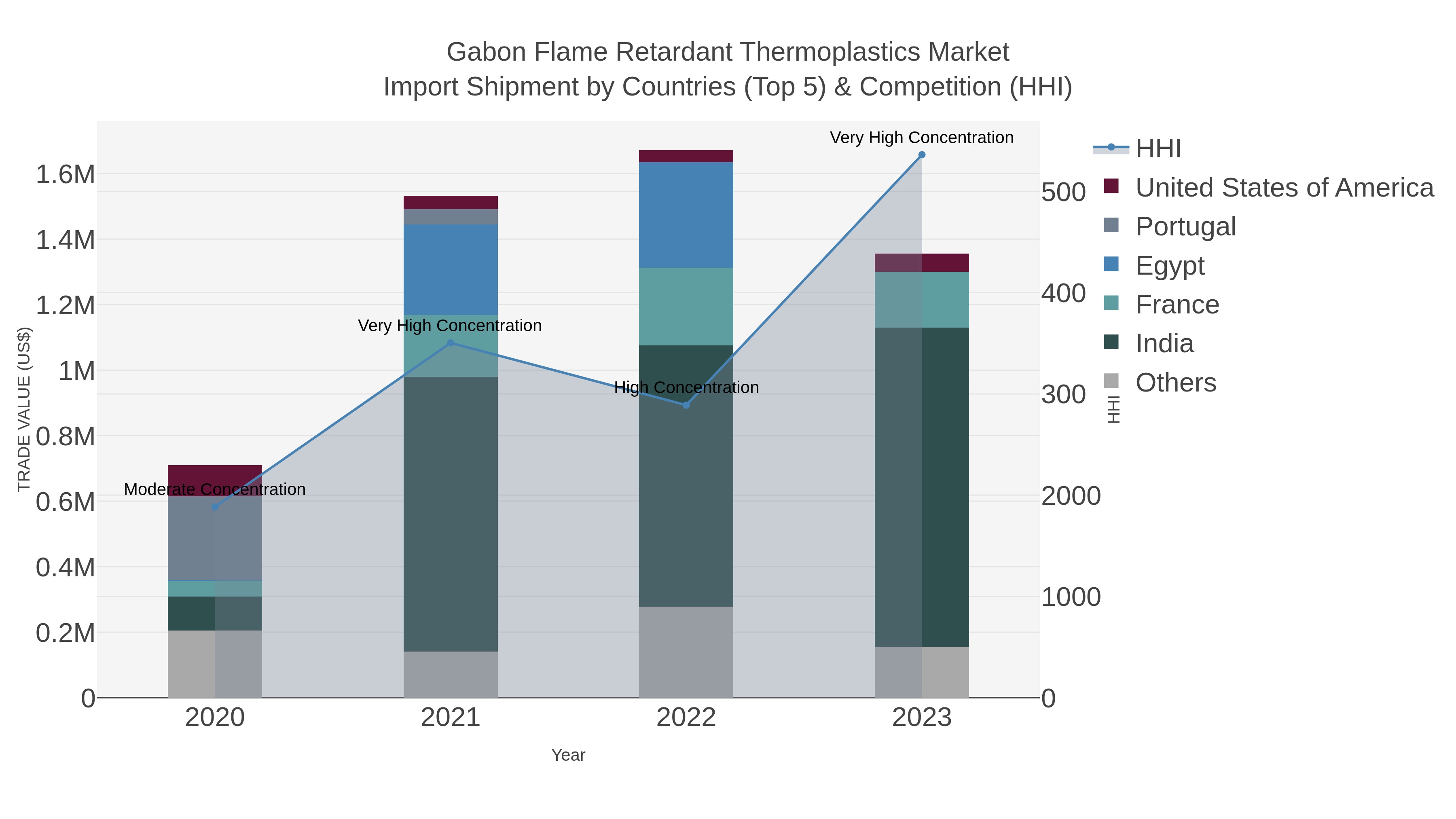 Gabon Flame Retardant Thermoplastics Market Import Shipment by Countries (Top 5) & Competition (HHI)
