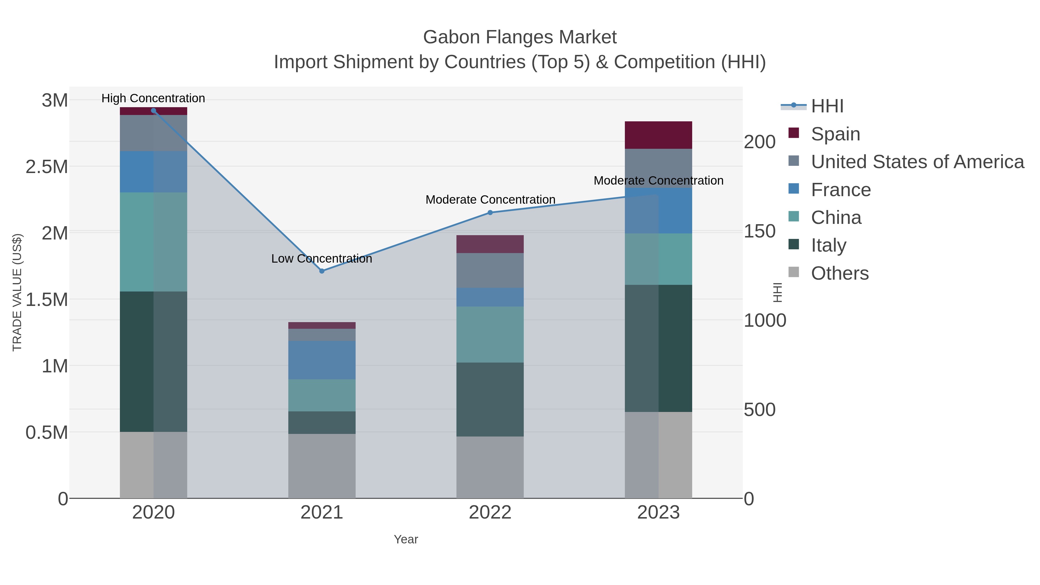 Gabon Flanges Market Import Shipment by Countries (Top 5) & Competition (HHI)